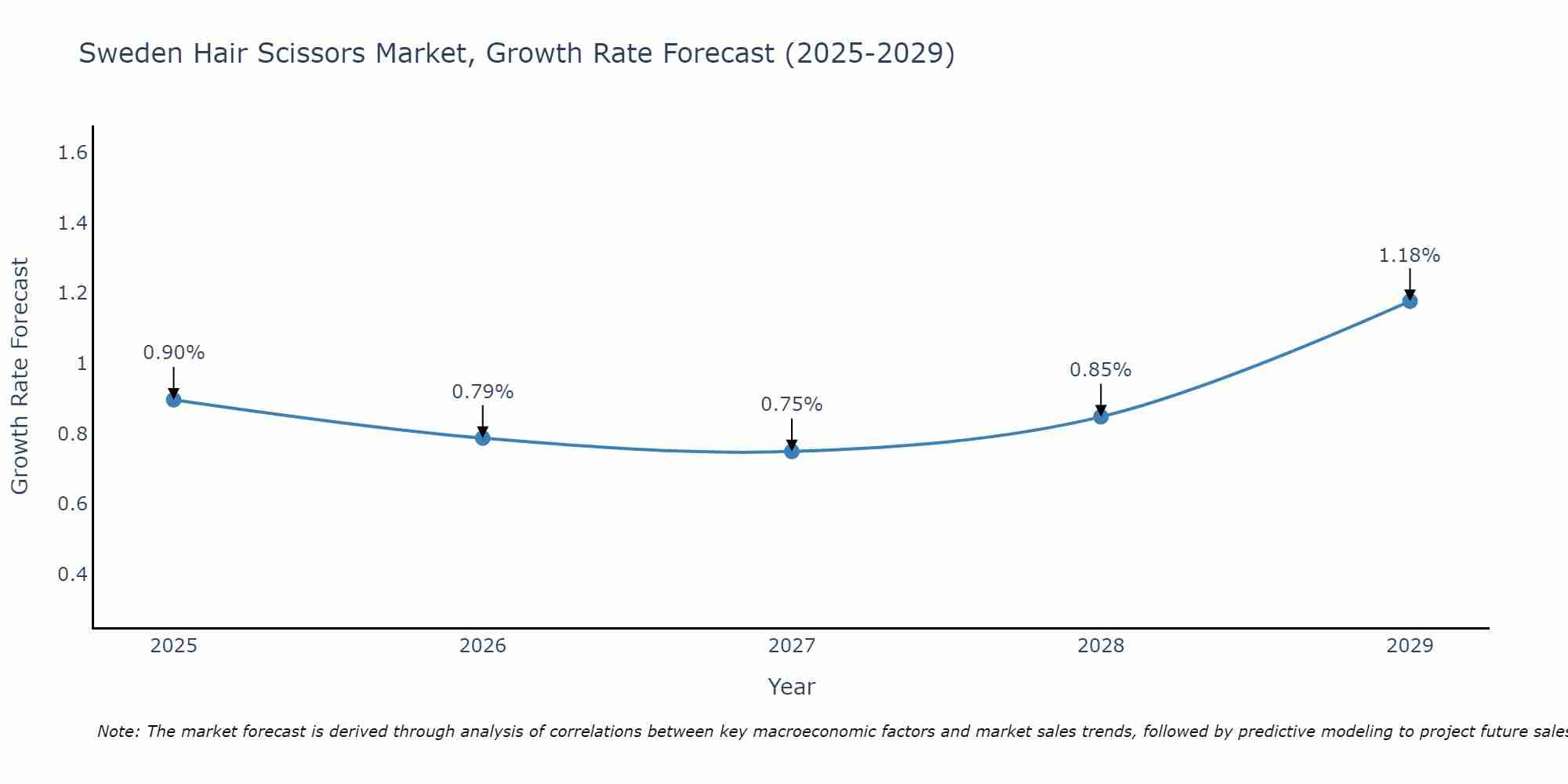 Sweden Hair Scissors Market Growth Rate