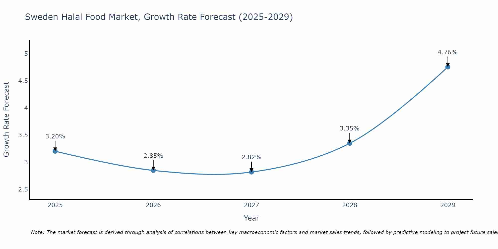 Sweden Halal Food Market Growth Rate