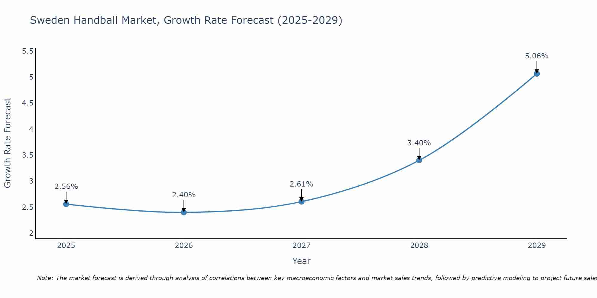 Sweden Handball Market Growth Rate