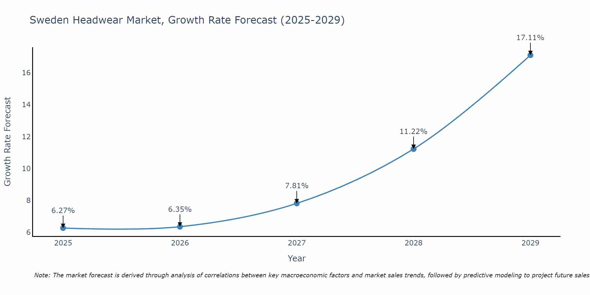 Sweden Headwear Market Size Growth Rate