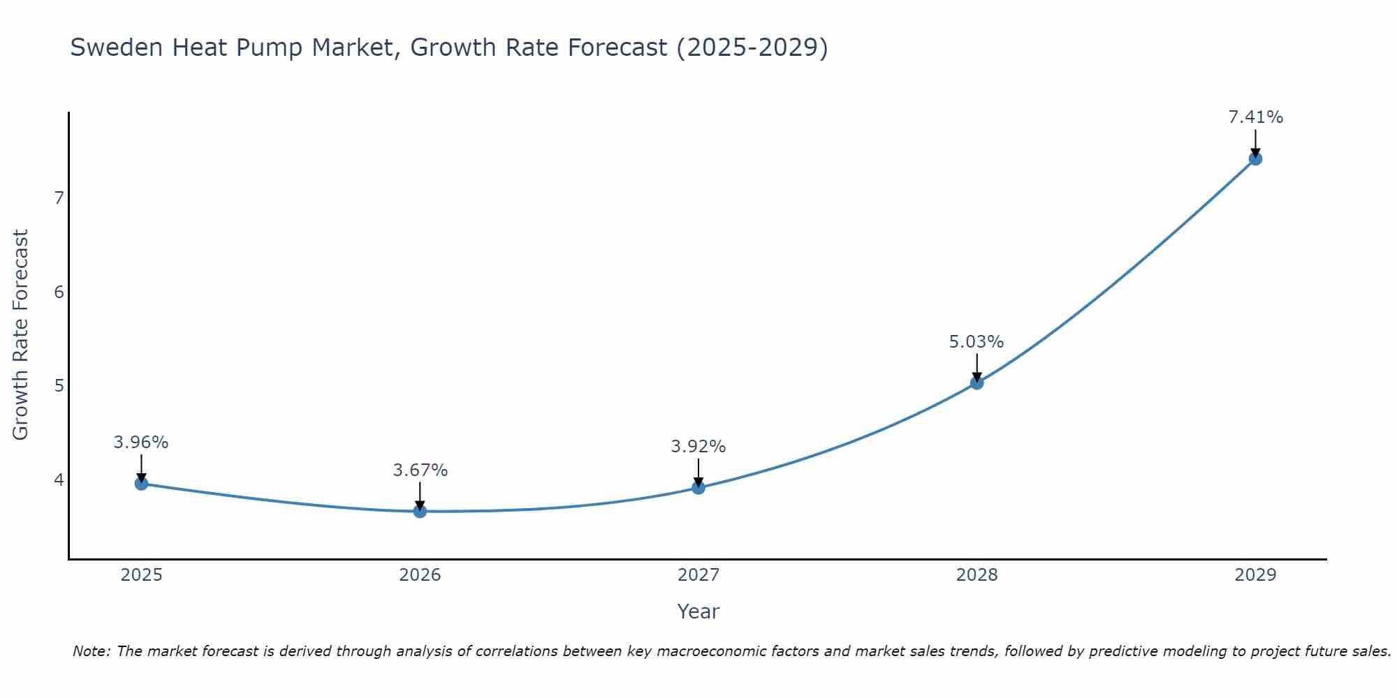 Sweden Heat Pump Market Growth Rate