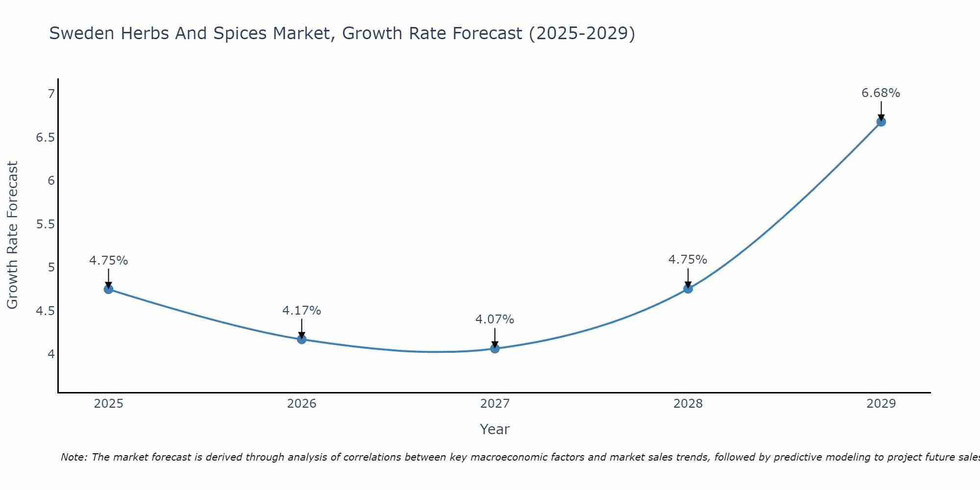 Sweden Herbs And Spices Market Growth Rate