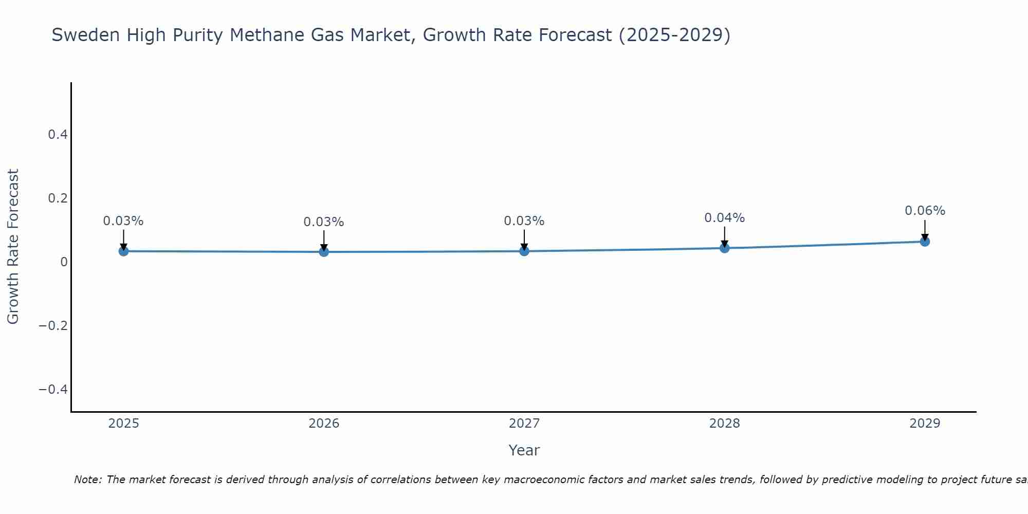 Sweden High Purity Methane Gas Market Growth Rate