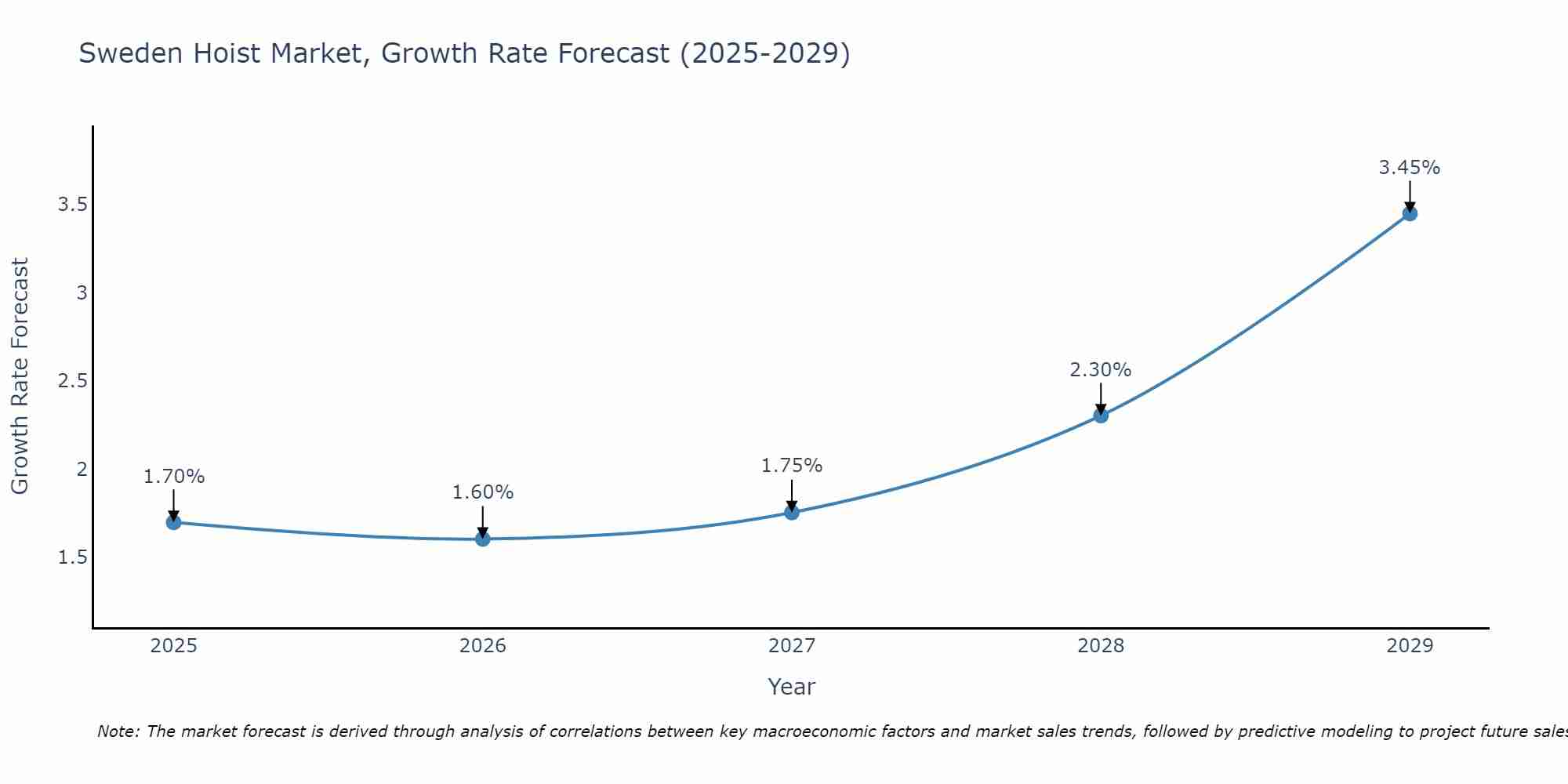 Sweden Hoist Market Growth Rate