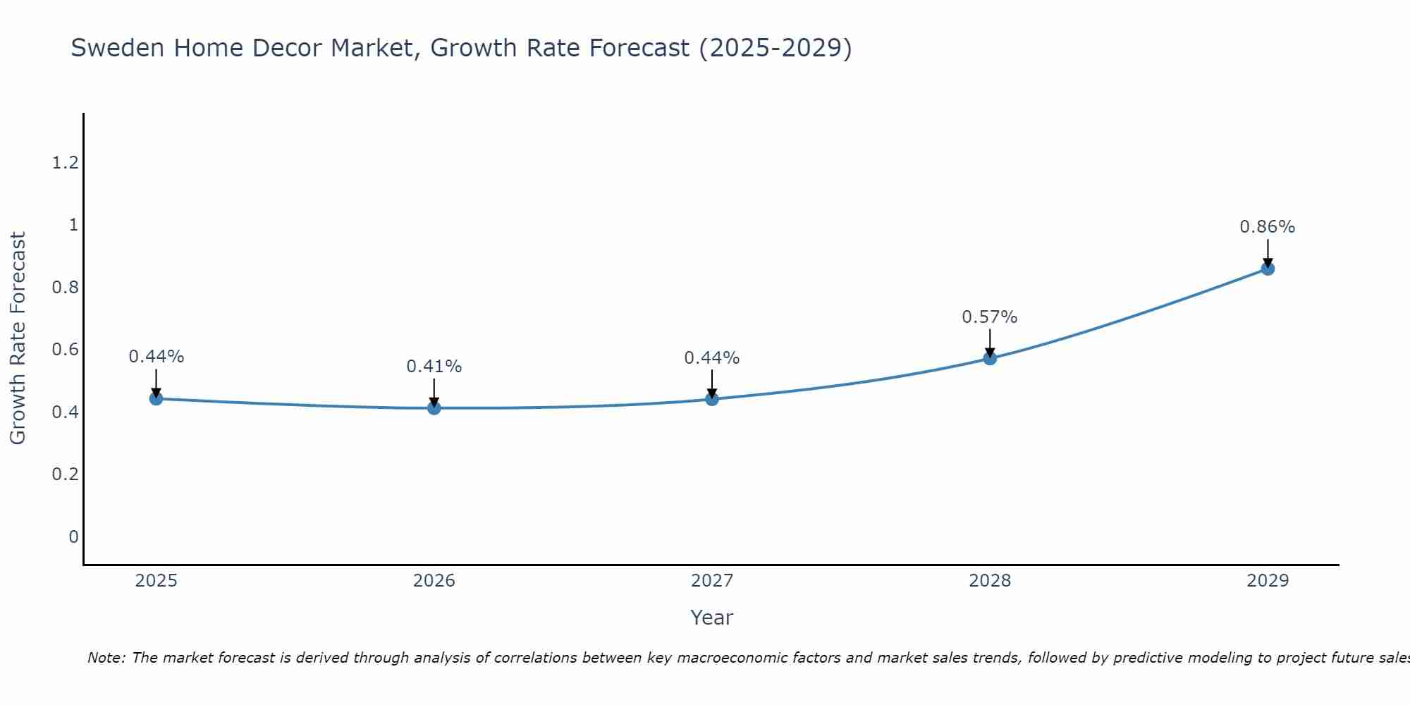Sweden Home Decor Market Size Growth Rate