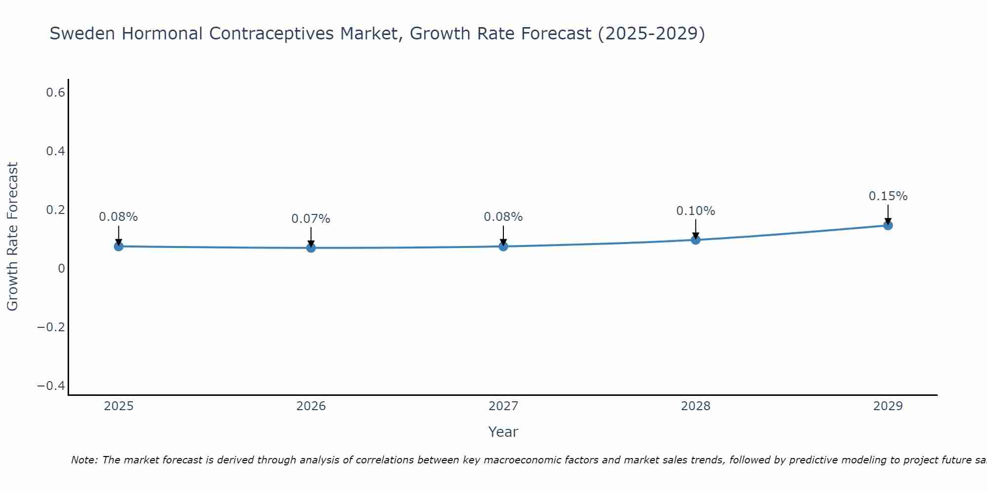 Sweden Hormonal Contraceptives Market Growth Rate