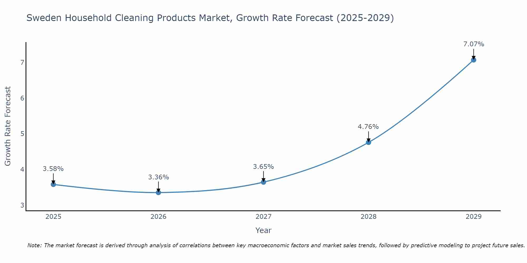 Sweden Household Cleaning Products Market Growth Rate