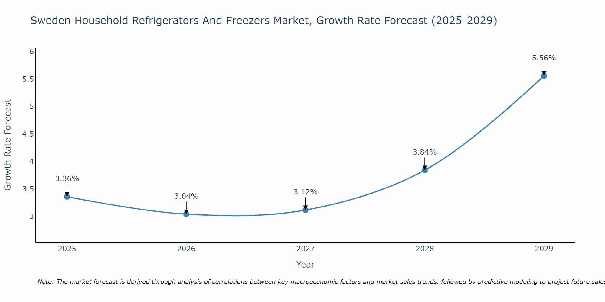 Sweden Household Refrigerators And Freezers Market Size Growth Rate
