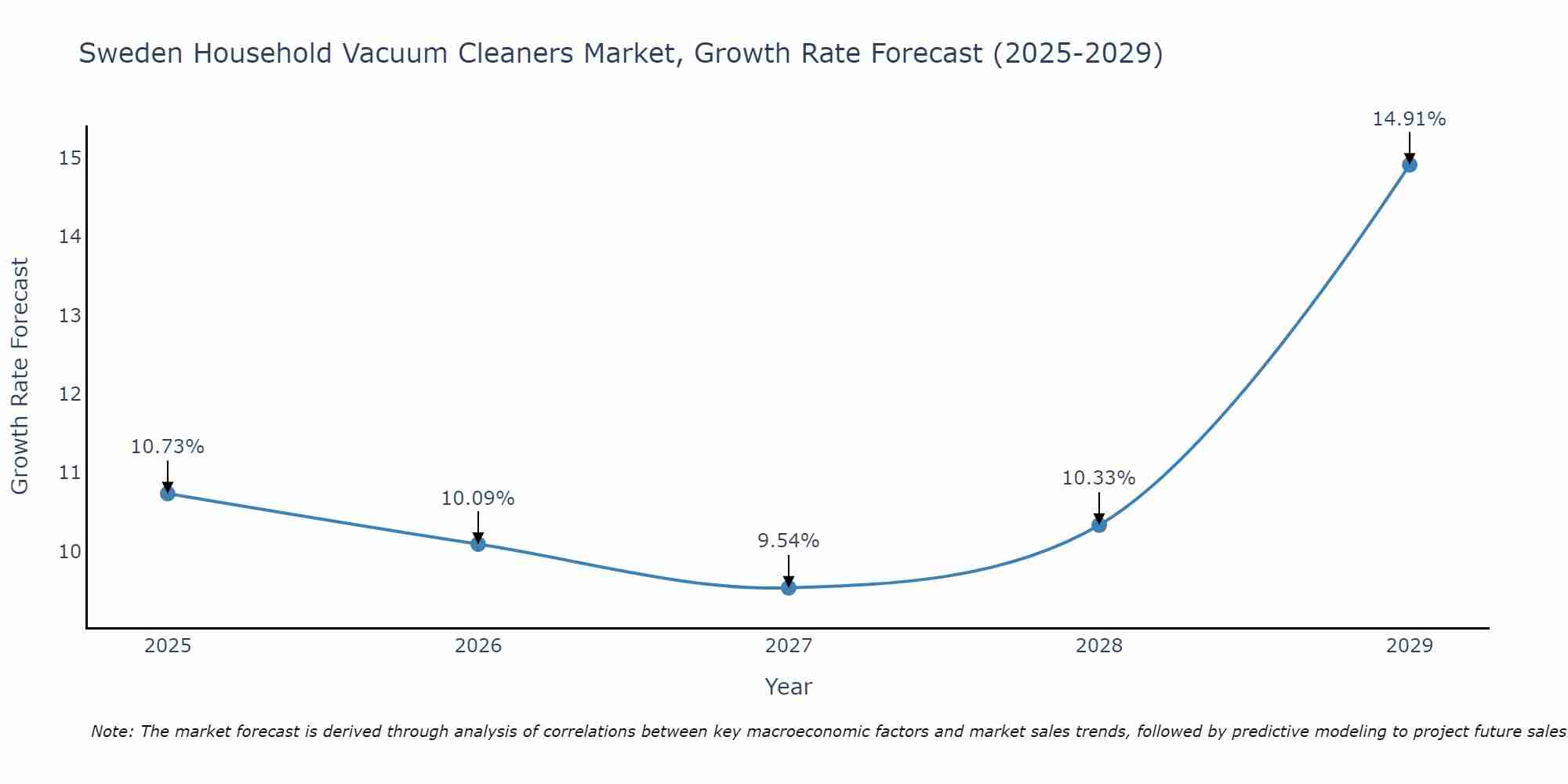 Sweden Household Vacuum Cleaners Market Growth Rate