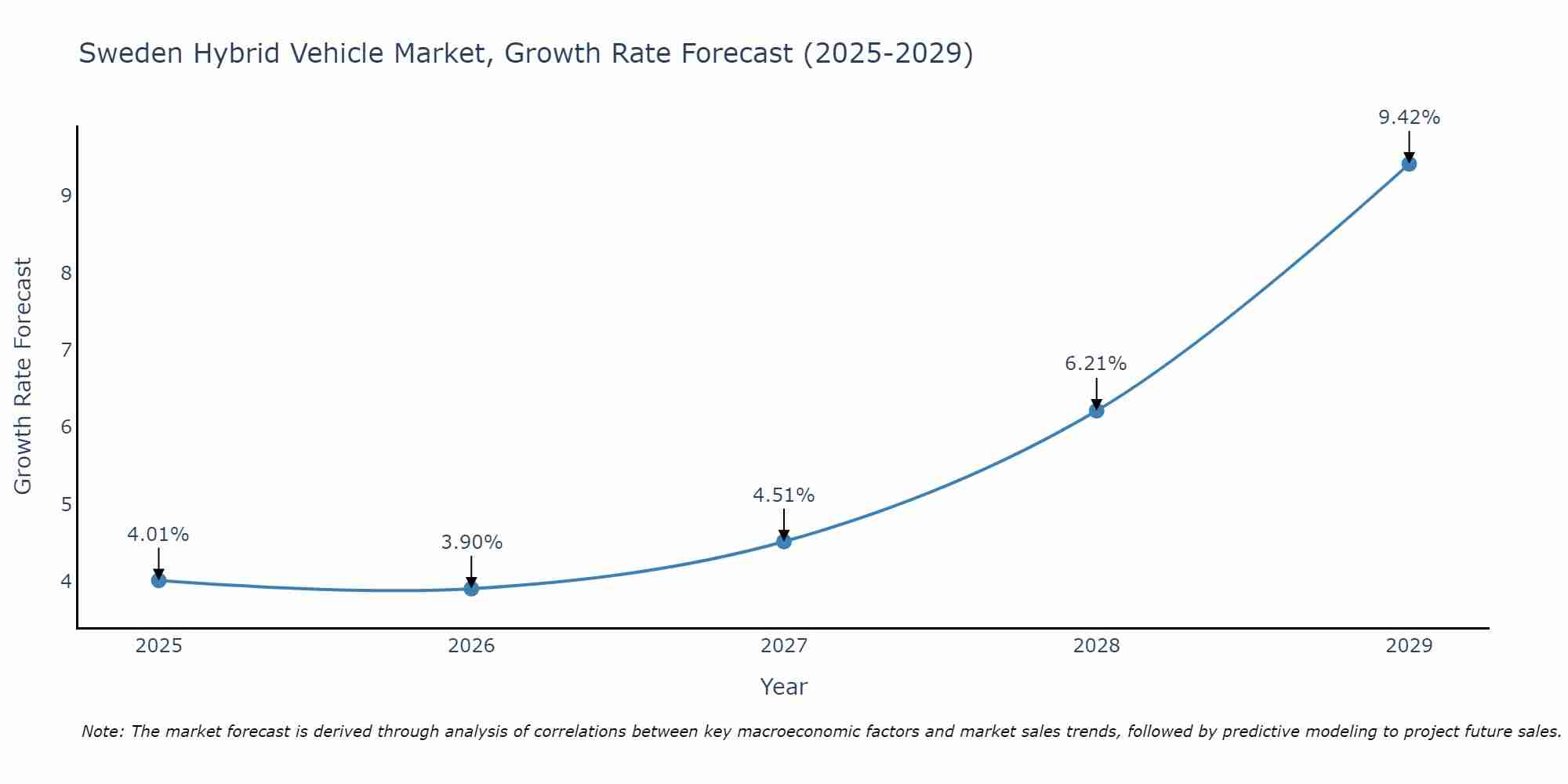 Sweden Hybrid Vehicle Market Growth Rate