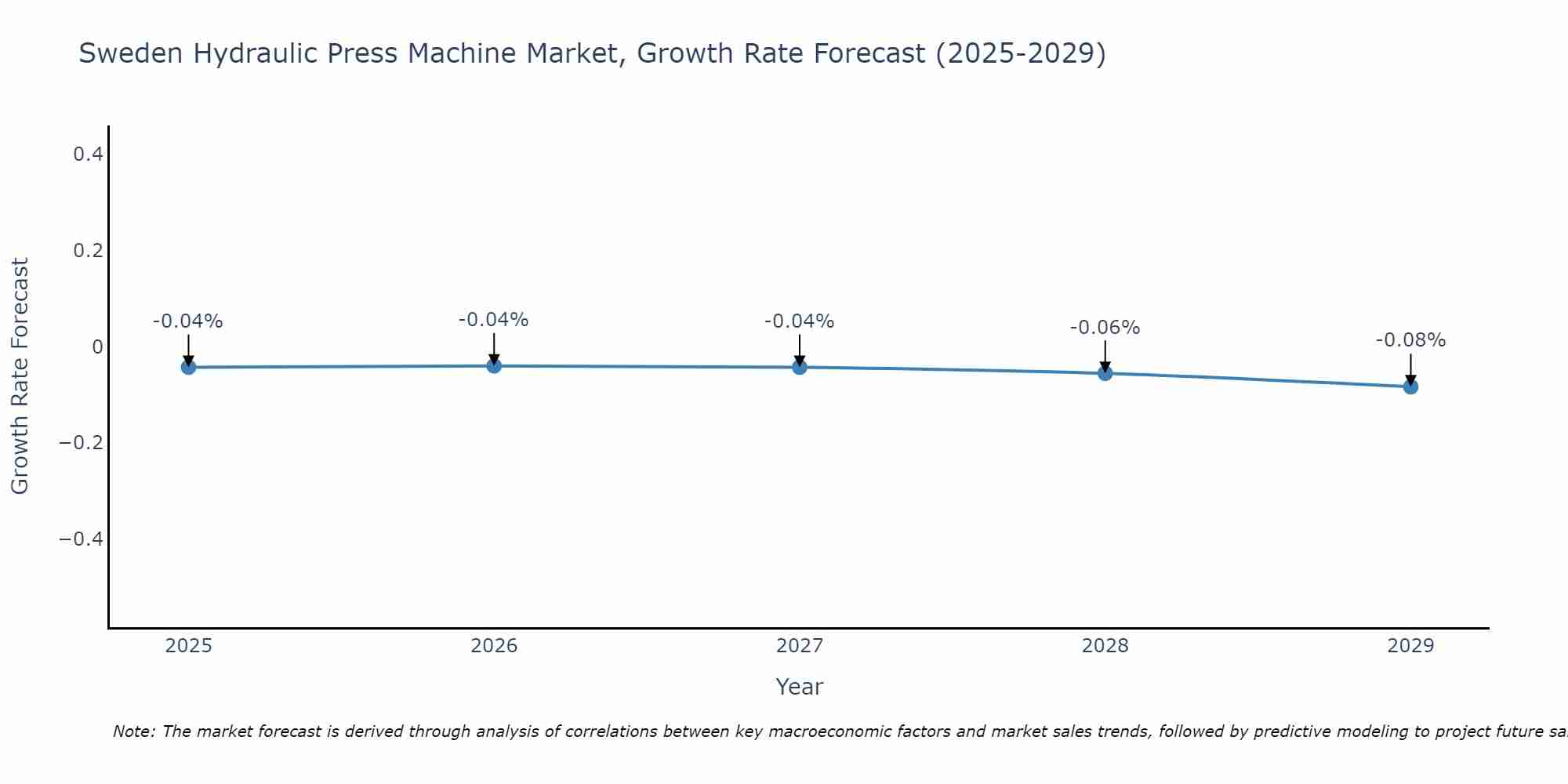 Sweden Hydraulic Press Machine Market Growth Rate