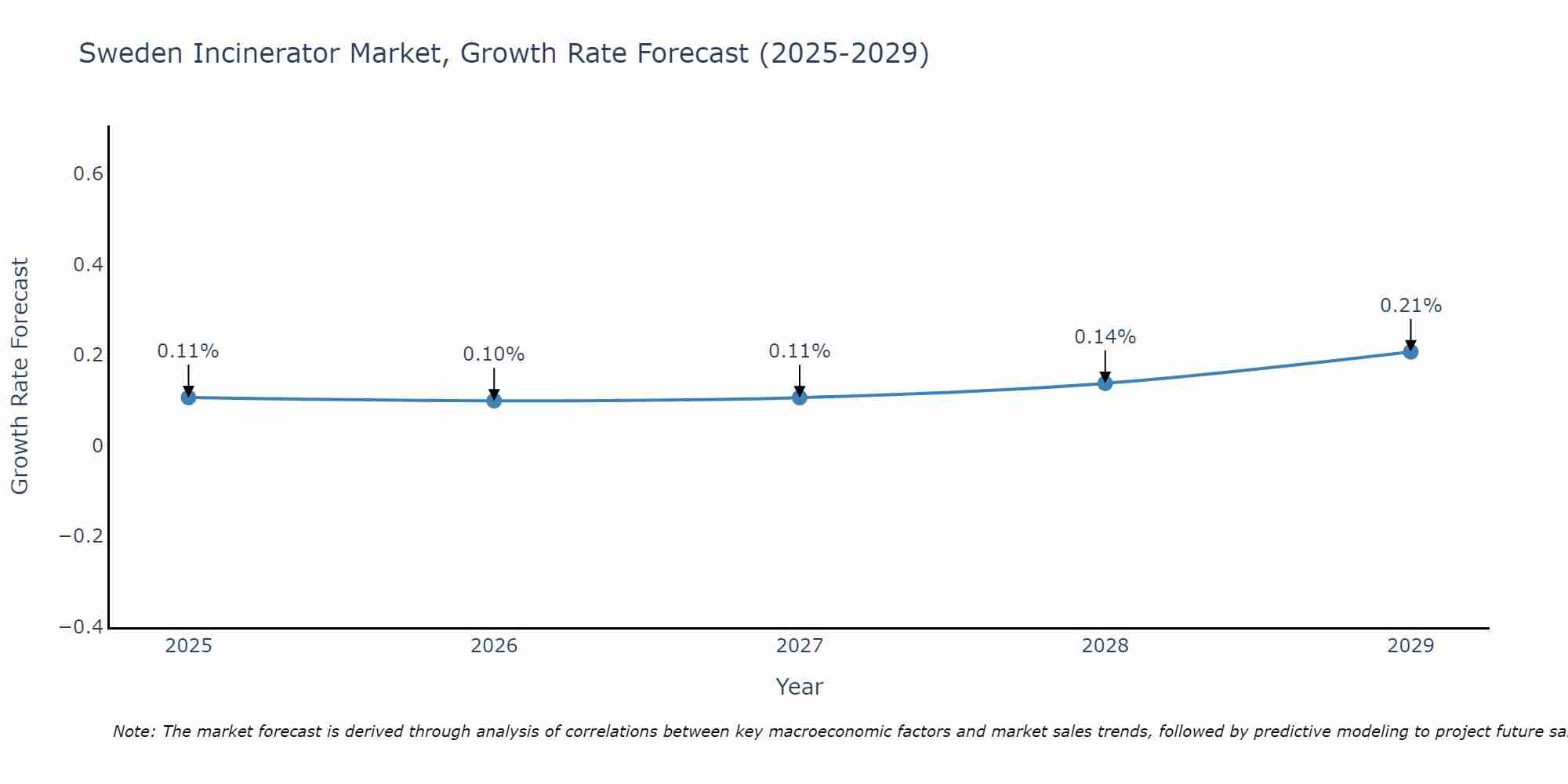 Sweden Incinerator Market Growth Rate