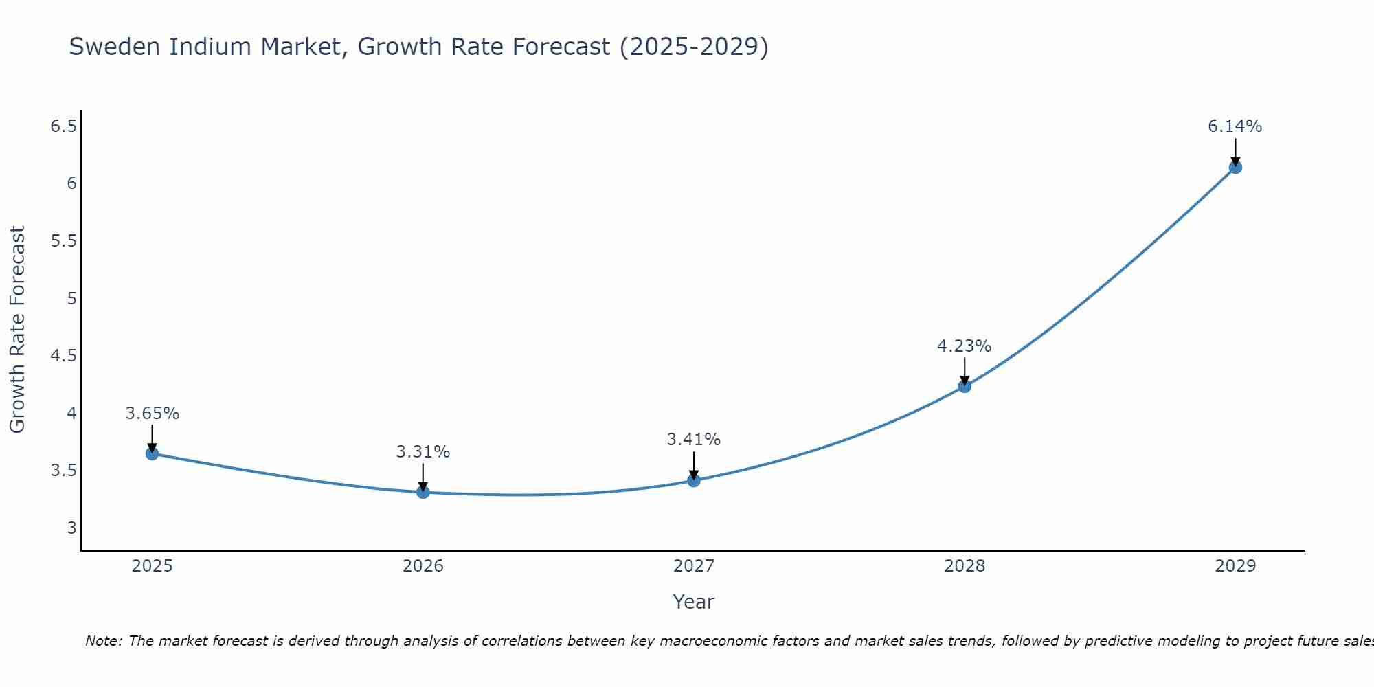 Sweden Indium Market Growth Rate