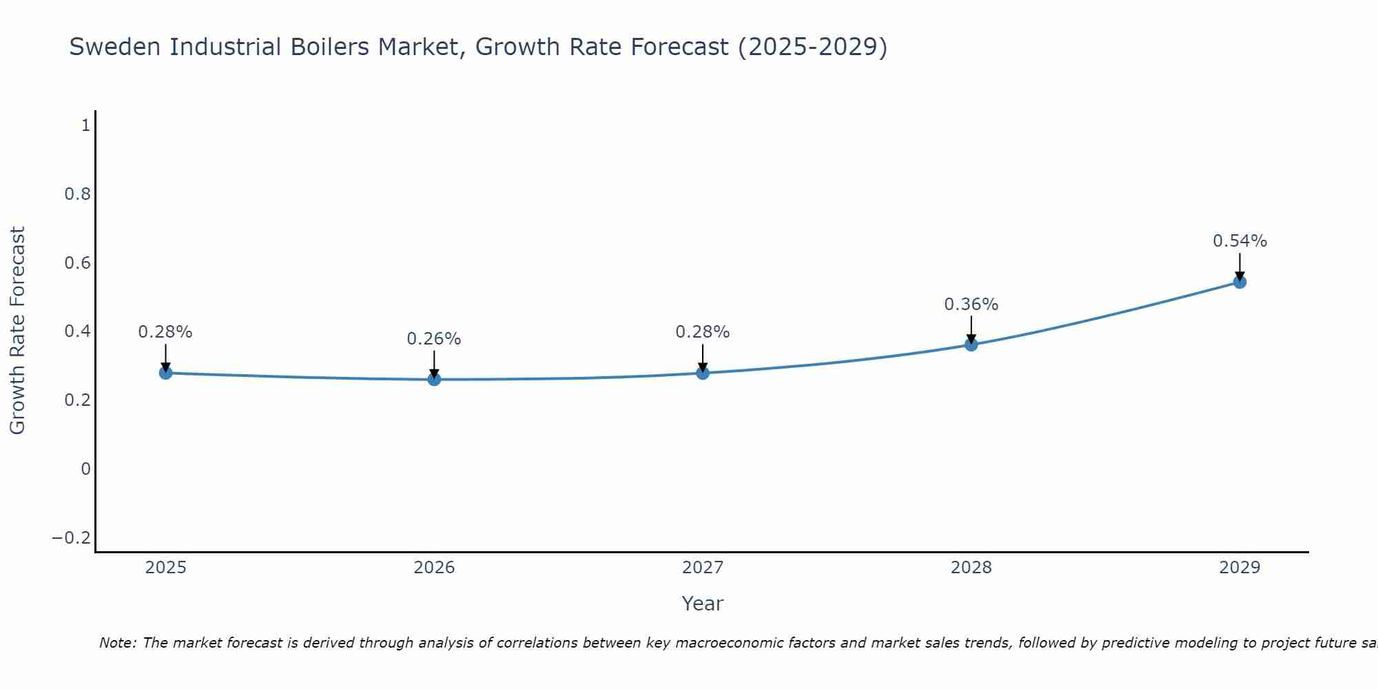 Sweden Industrial Boilers Market Growth Rate