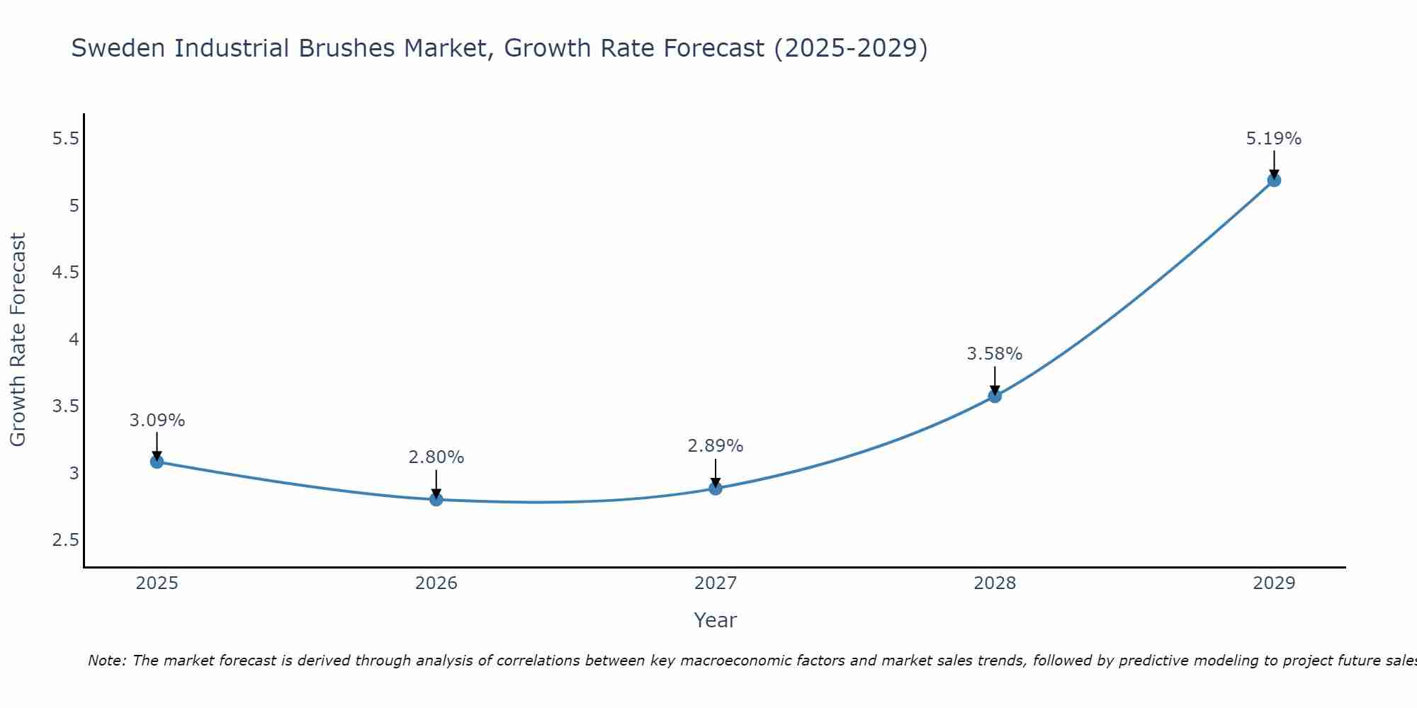 Sweden Industrial Brushes Market Growth Rate