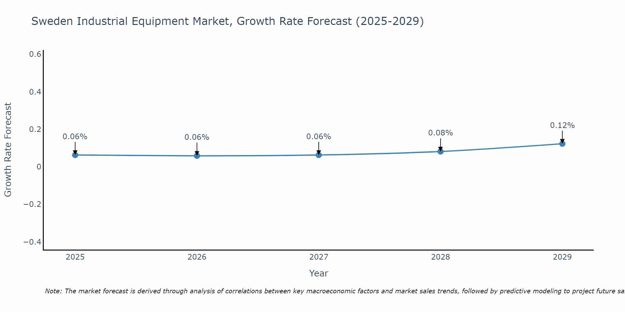 Sweden Industrial Equipment Market Growth Rate