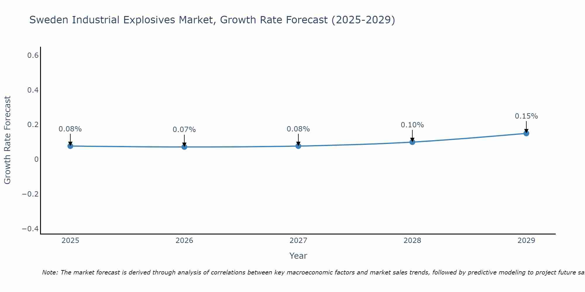 Sweden Industrial Explosives Market Growth Rate