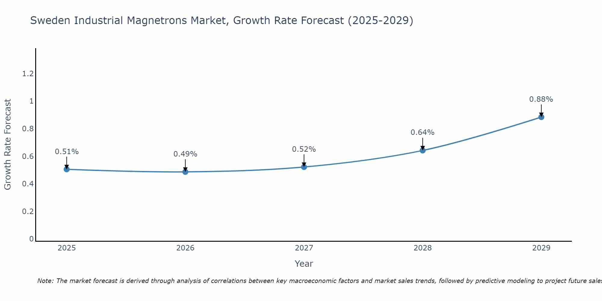 Sweden Industrial Magnetrons Market Growth Rate