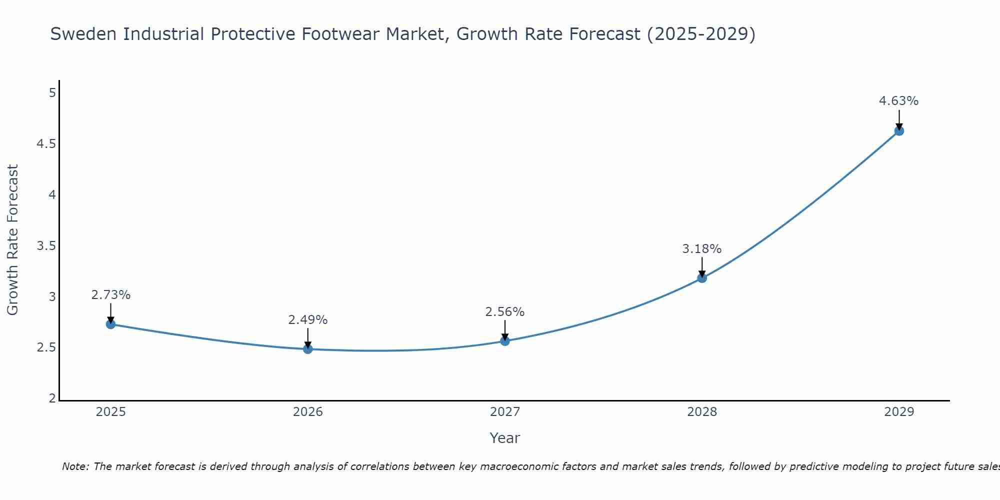 Sweden Industrial Protective Footwear Market Growth Rate