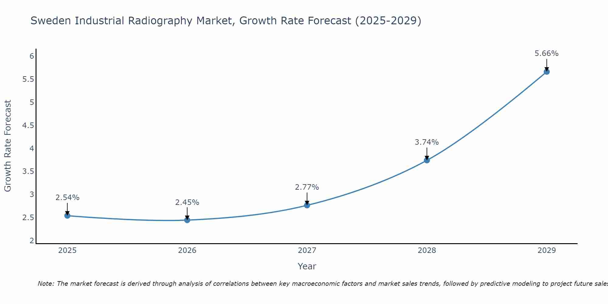 Sweden Industrial Radiography Market Size Growth Rate