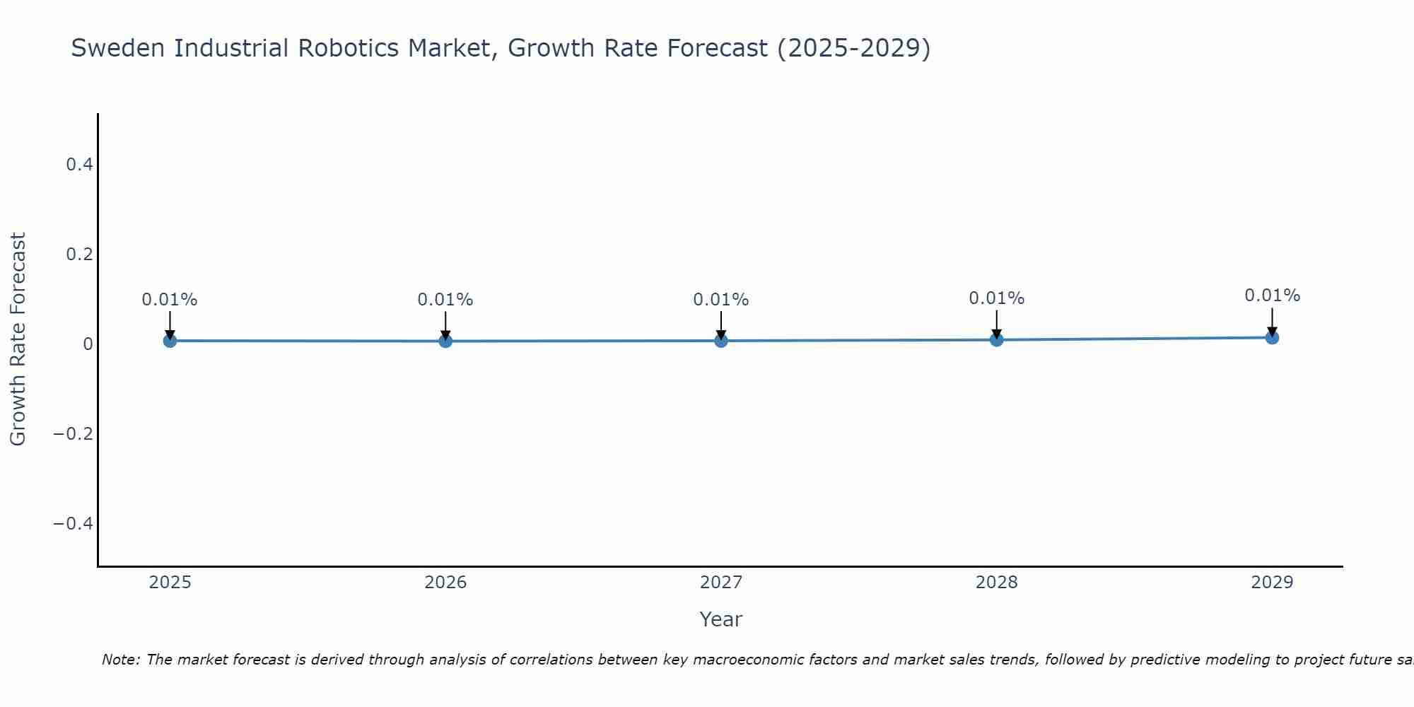 Sweden Industrial Robotics Market Growth Rate