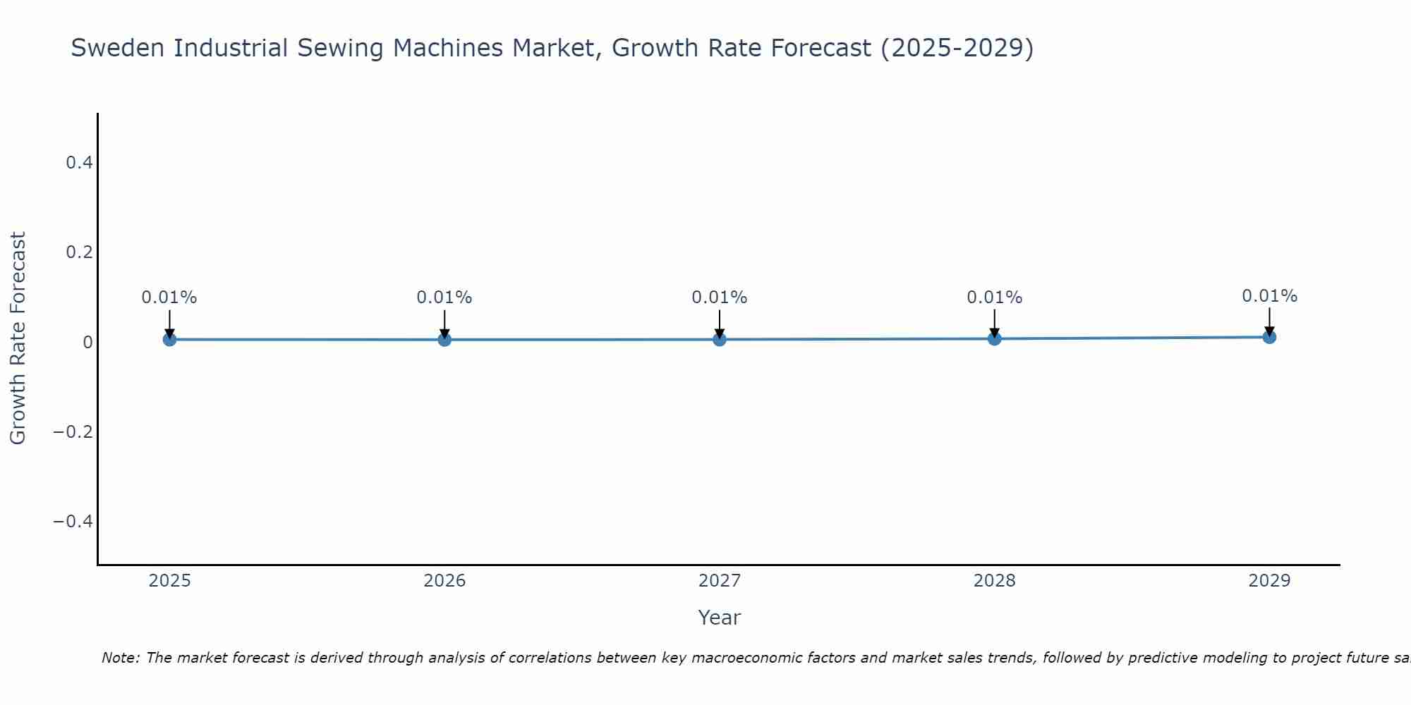 Sweden Industrial Sewing Machines Market Size Growth Rate