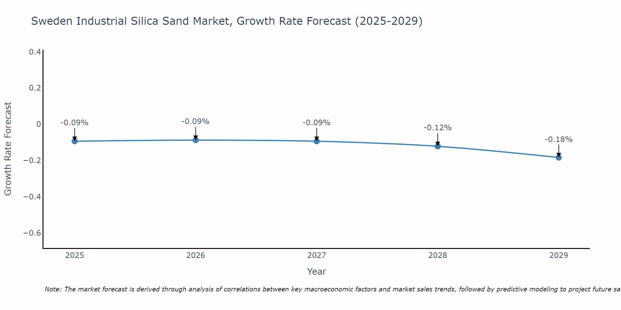 Sweden Industrial Silica Sand Market Growth Rate