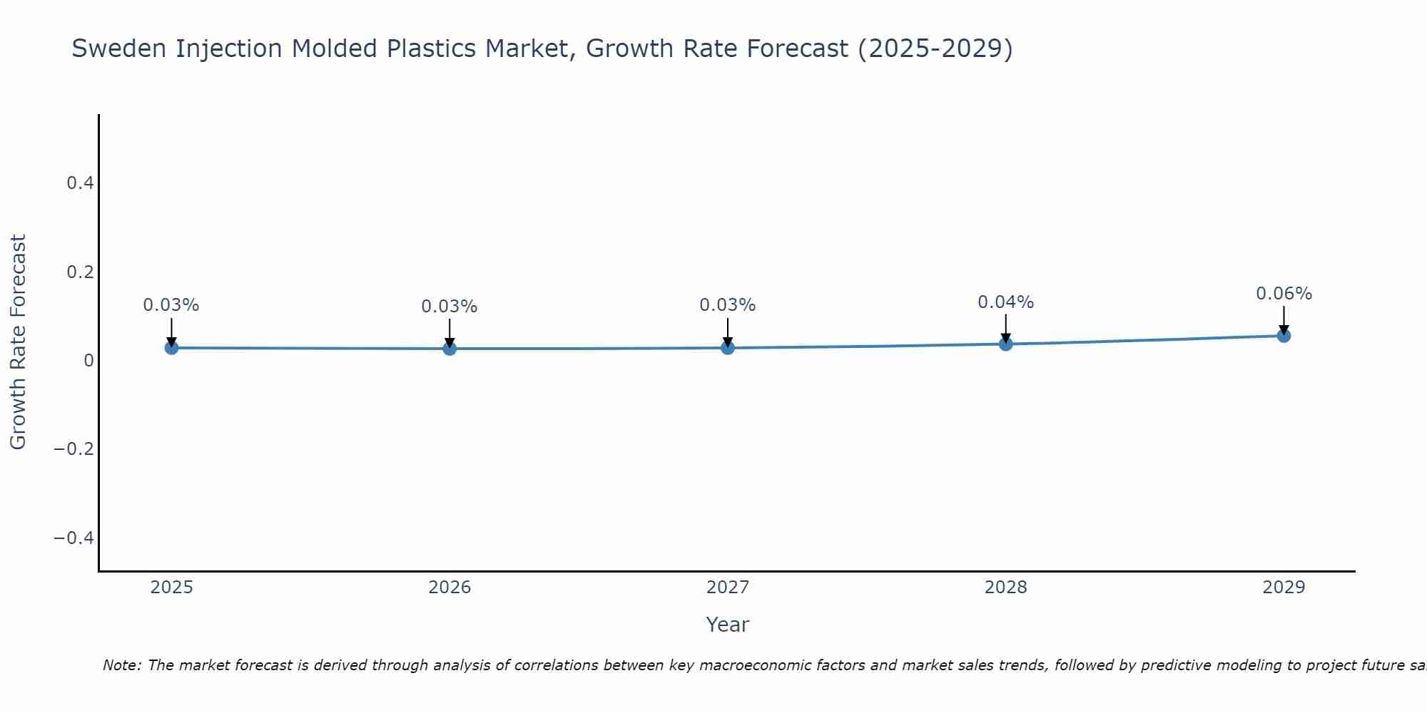 Sweden Injection Molded Plastics Market Growth Rate