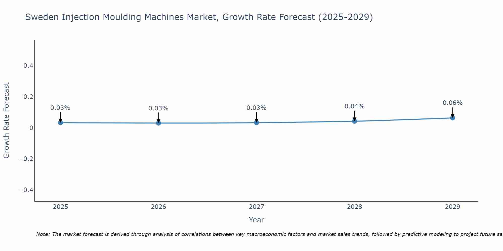 Sweden Injection Moulding Machines Market Growth Rate