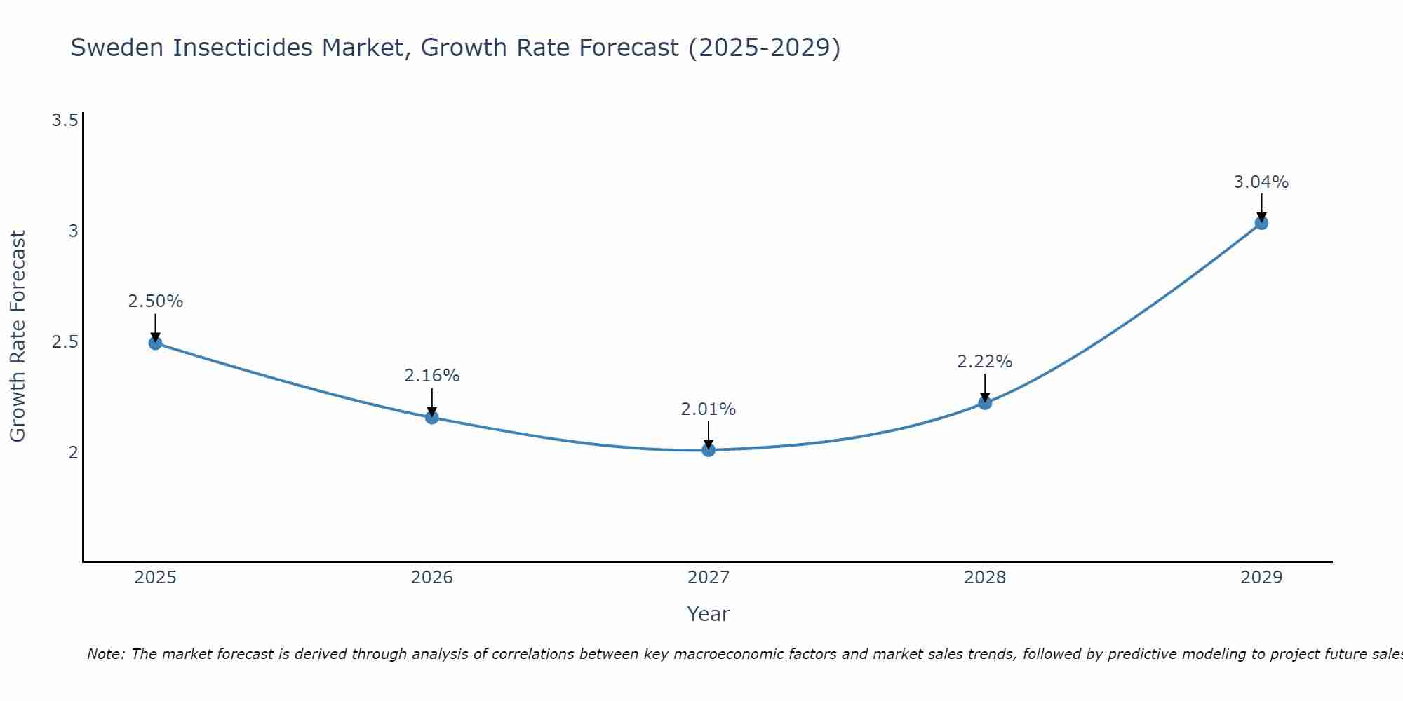 Sweden Insecticides Market Size Growth Rate