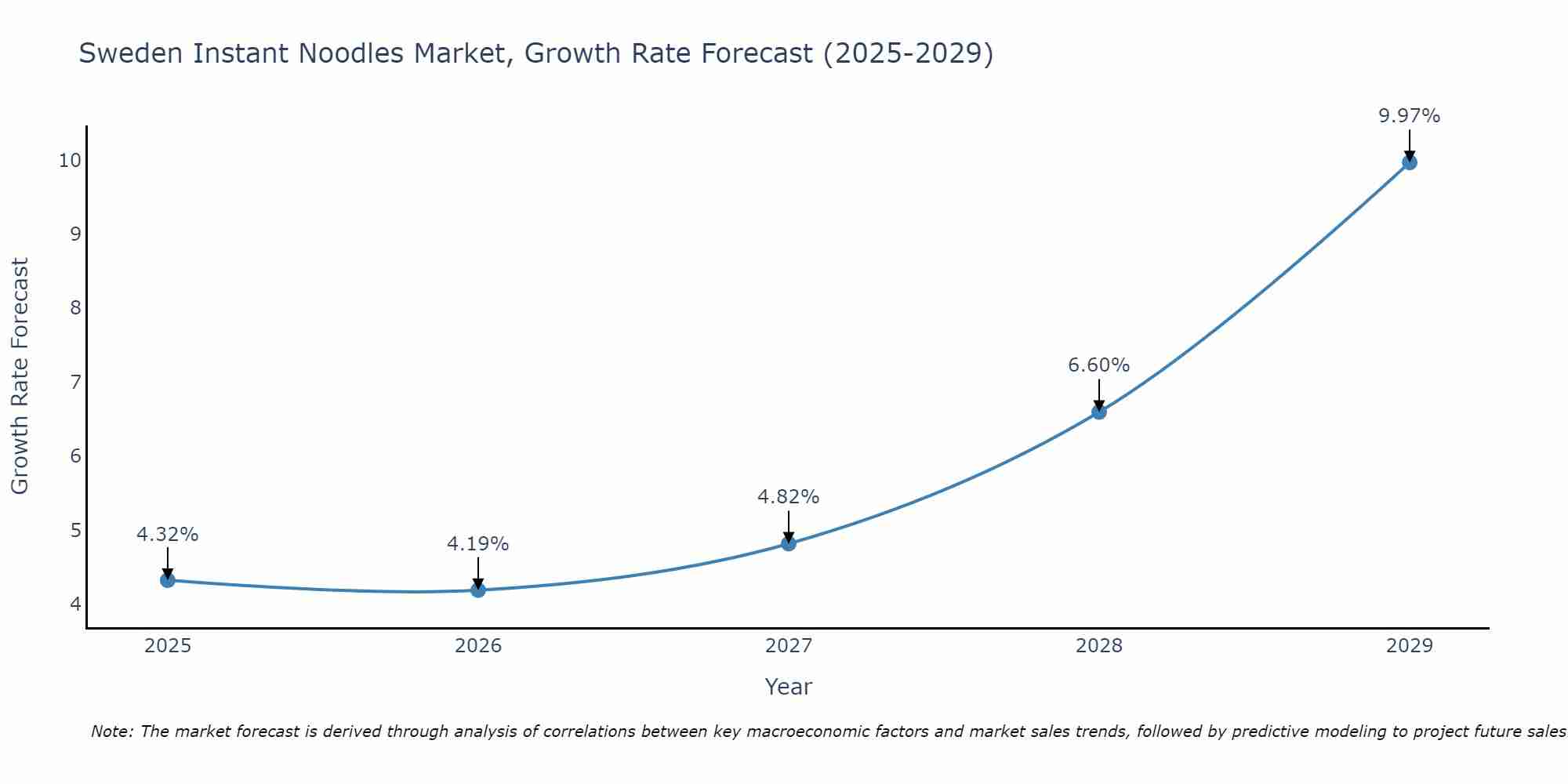 Sweden Instant Noodles Market Size Growth Rate
