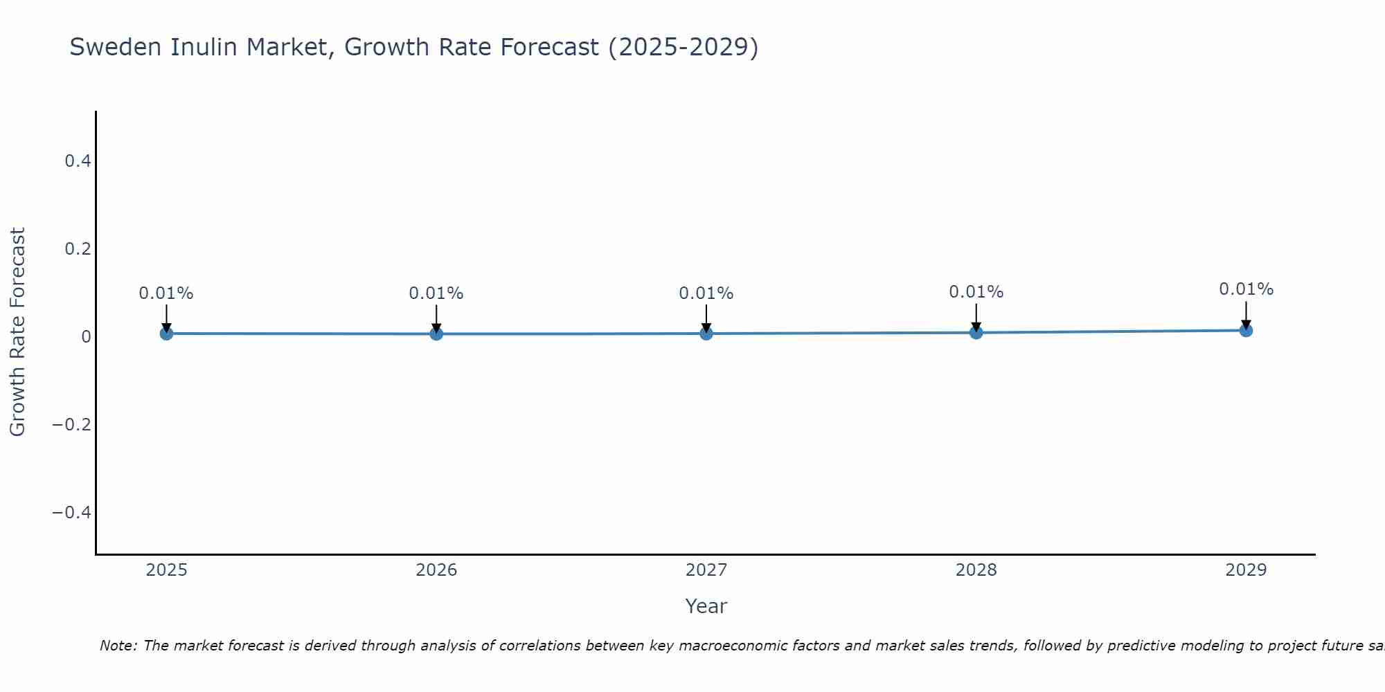 Sweden Inulin Market Size Growth Rate