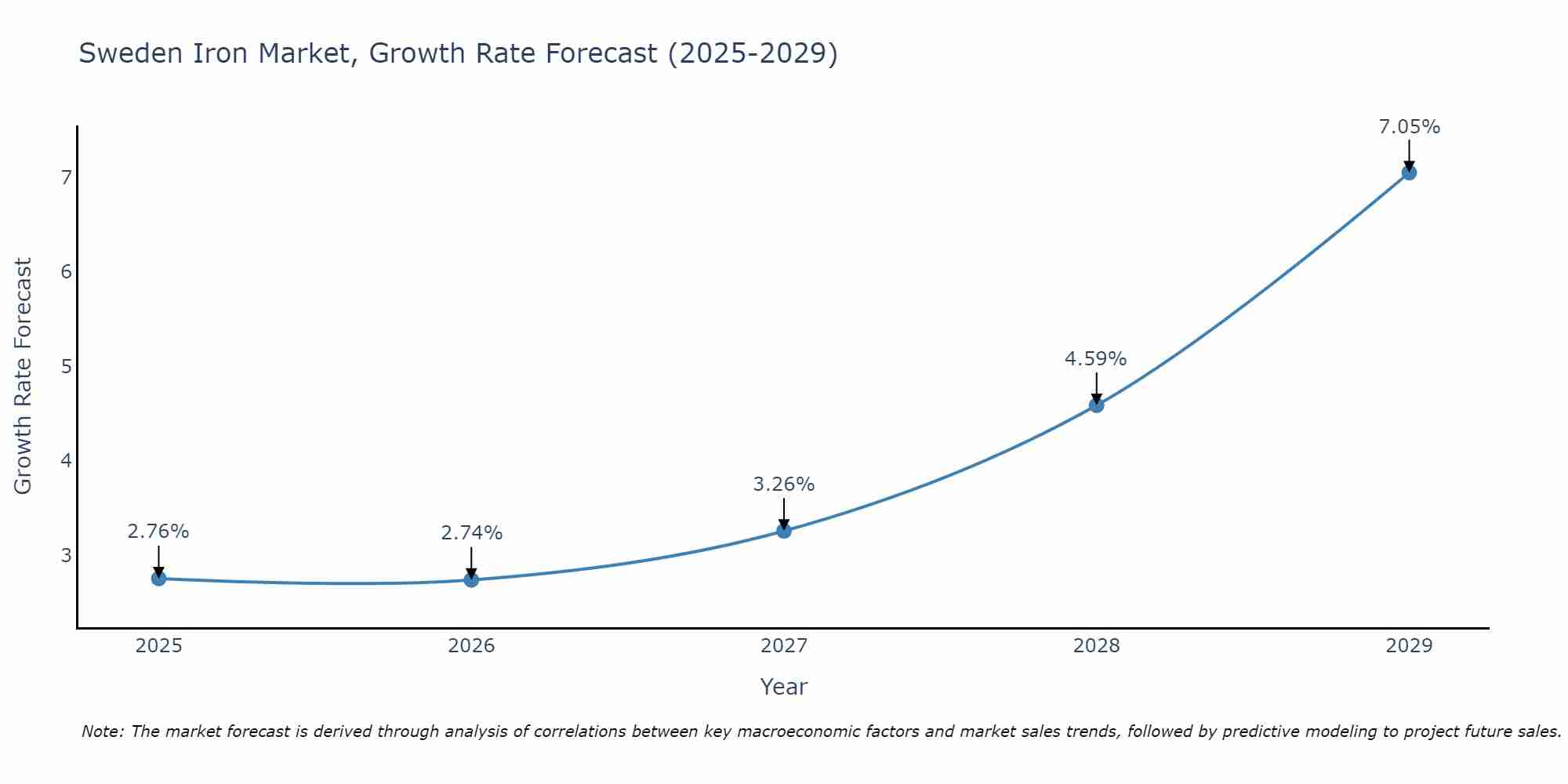 Sweden Iron Market Growth Rate
