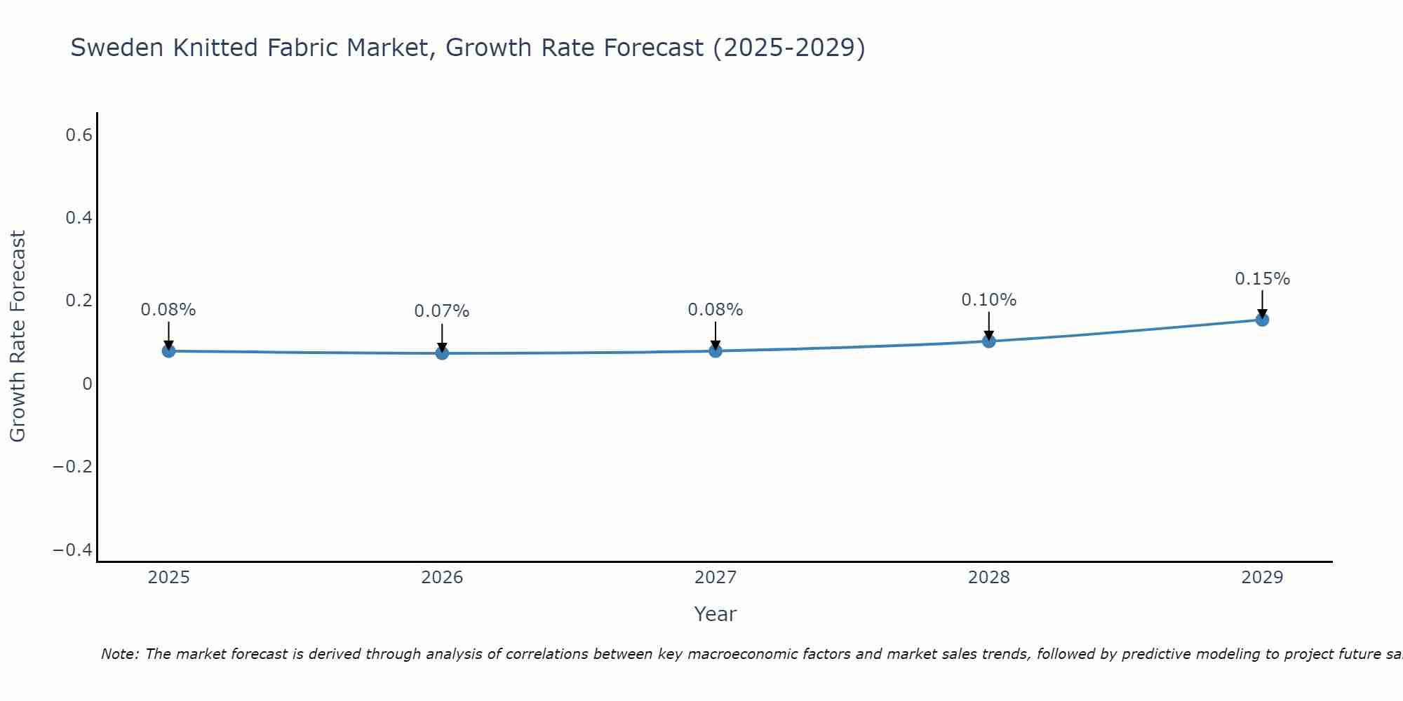Sweden Knitted Fabric Market Size Growth Rate