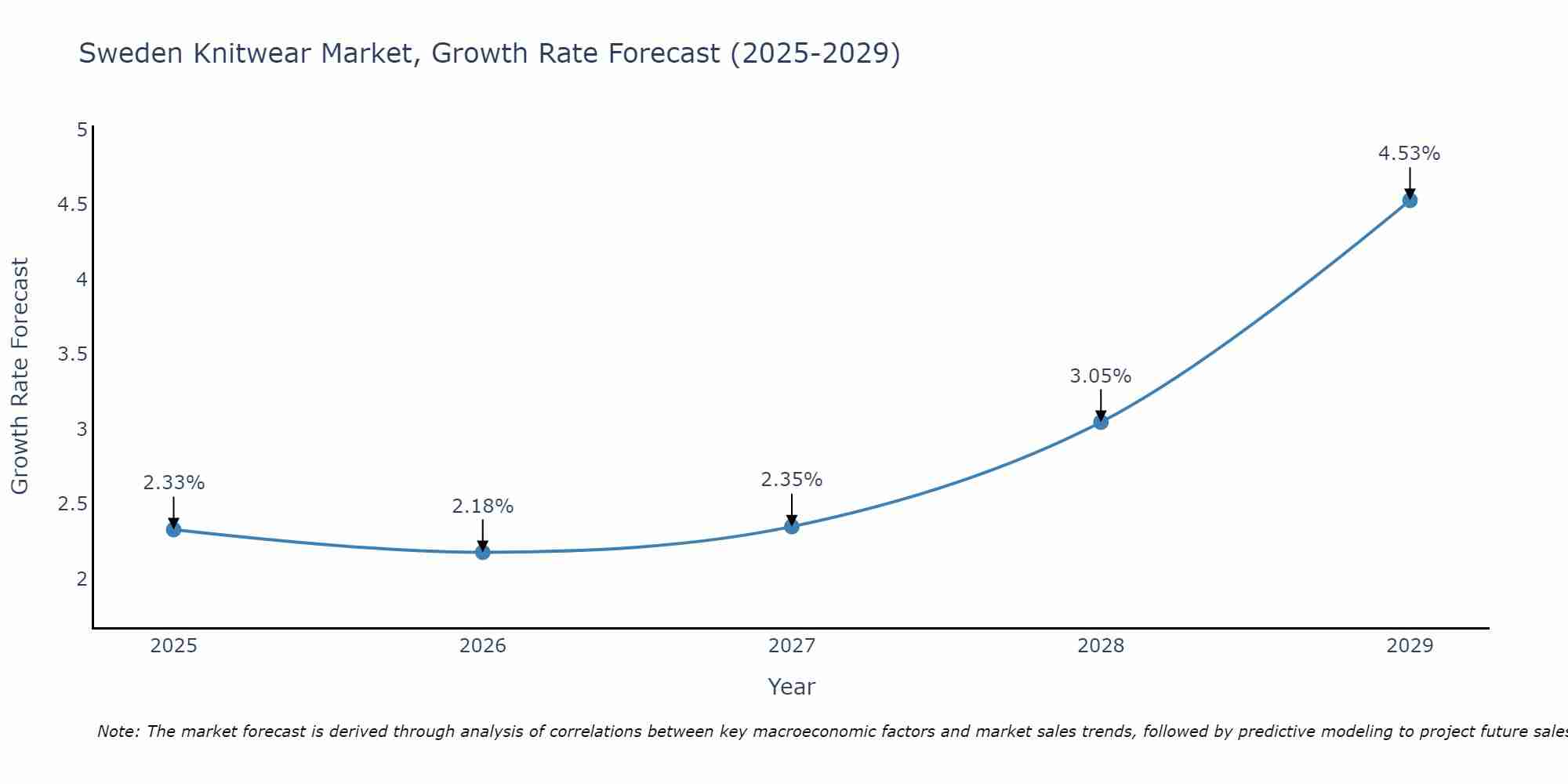 Sweden Knitwear Market Size Growth Rate