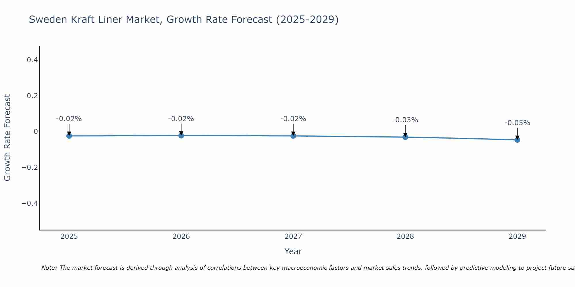 Sweden Kraft Liner Market Growth Rate