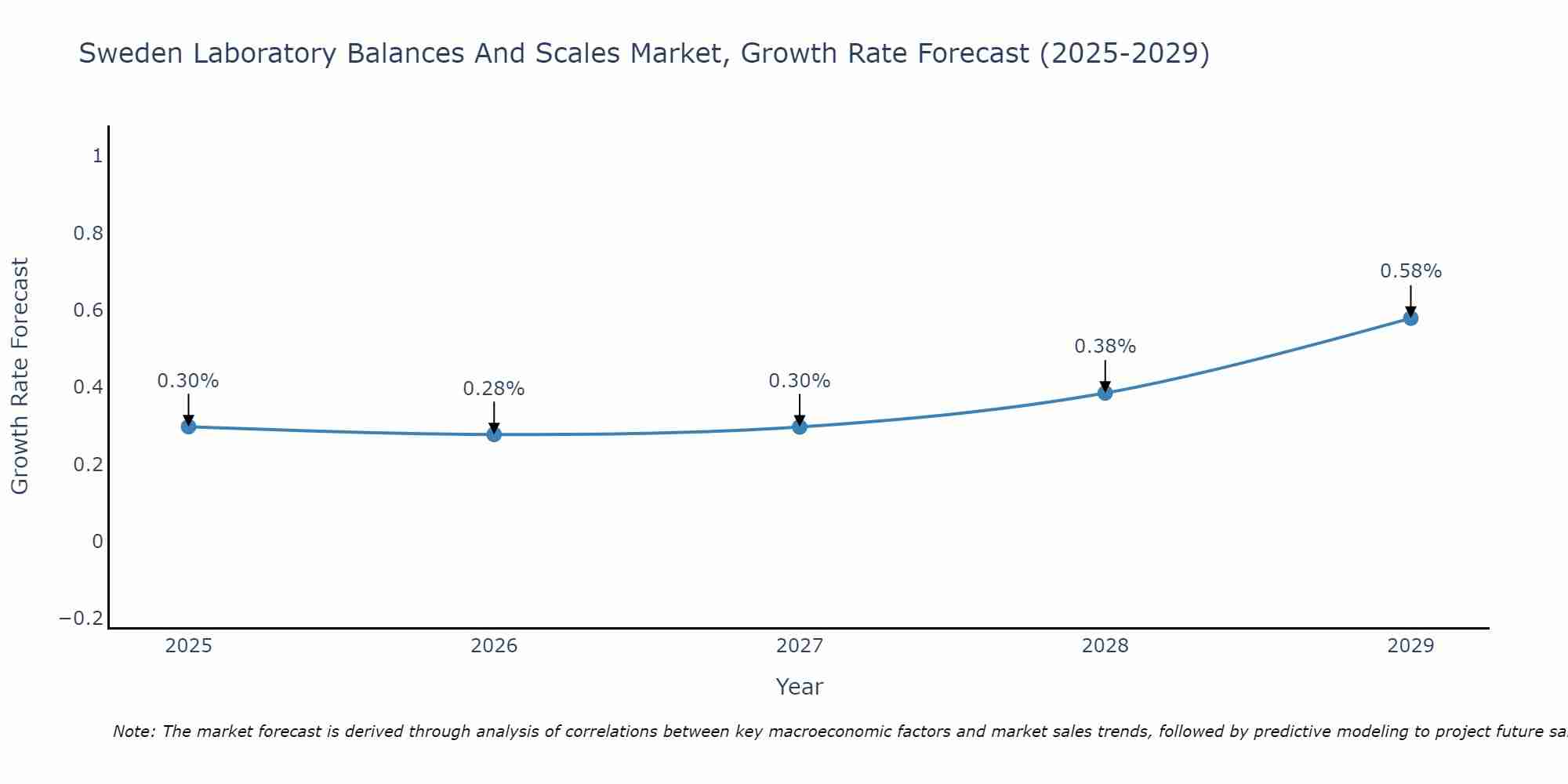 Sweden Laboratory Balances And Scales Market Growth Rate