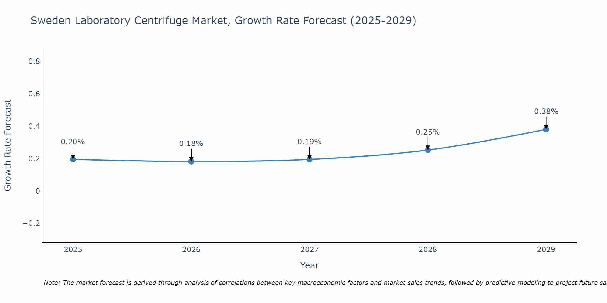 Sweden Laboratory Centrifuge Market Growth Rate