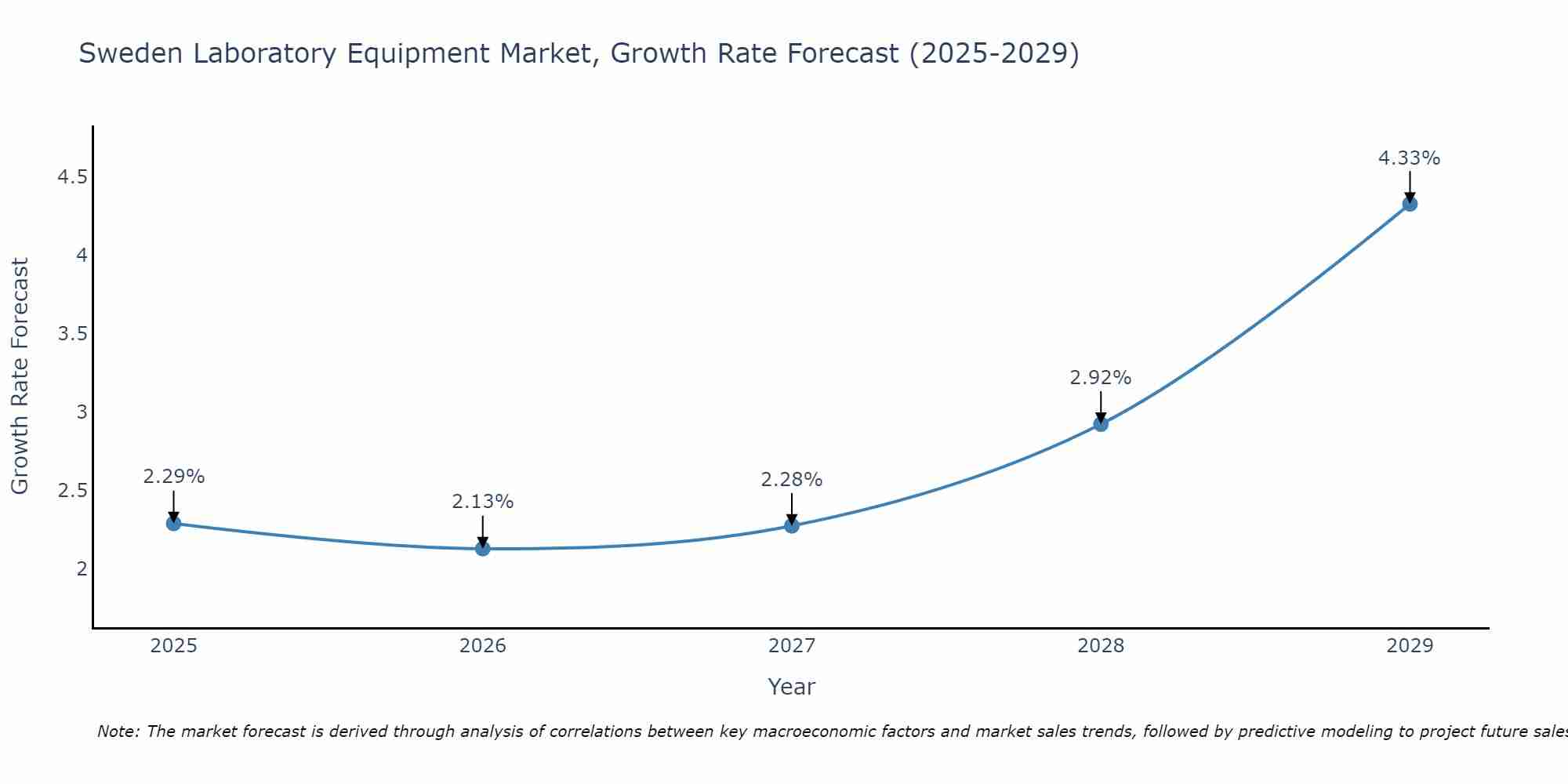 Sweden Laboratory Equipment Market Growth Rate