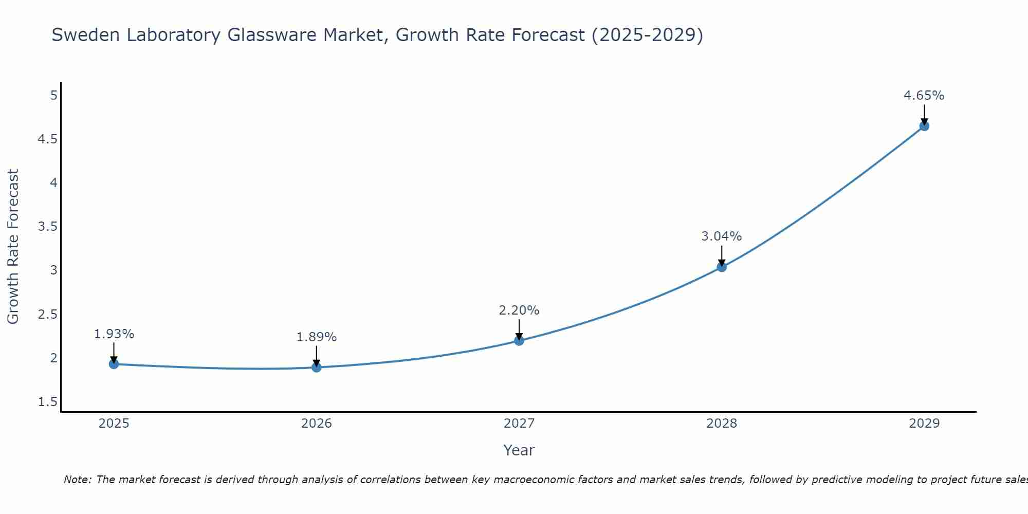 Sweden Laboratory Glassware Market Growth Rate
