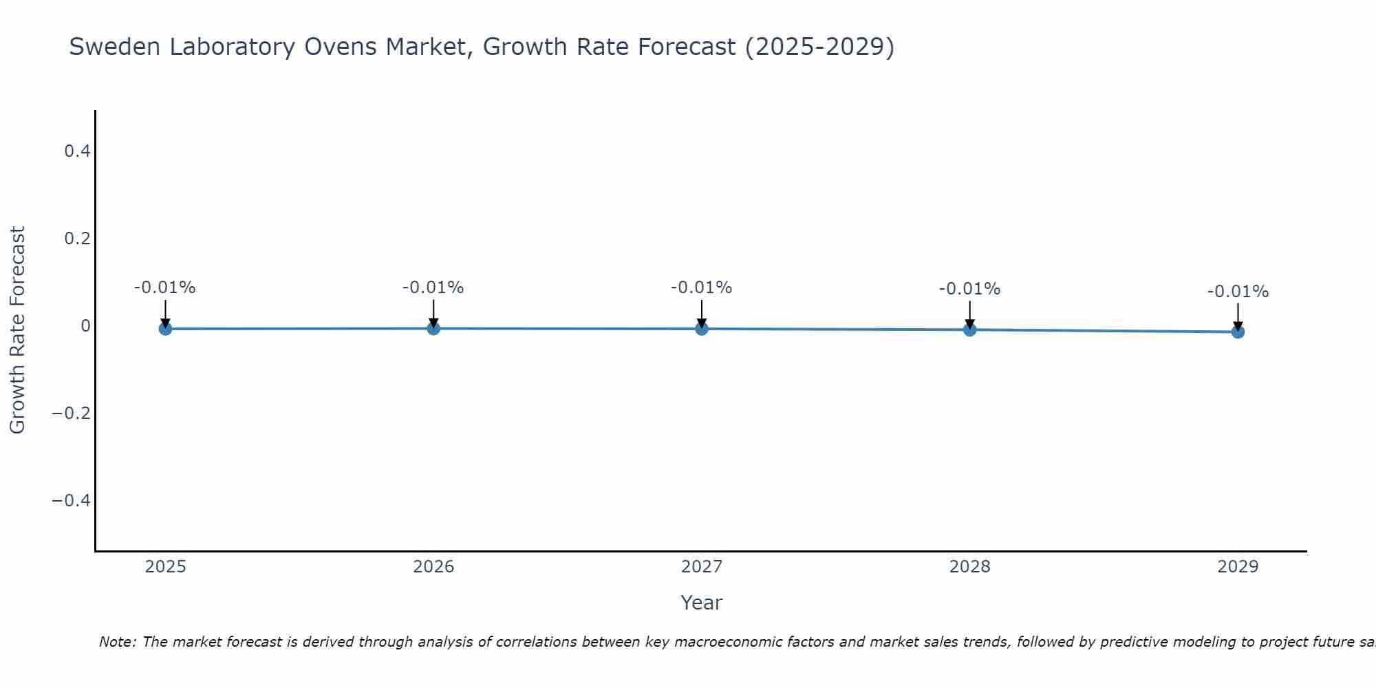 Sweden Laboratory Ovens Market Growth Rate