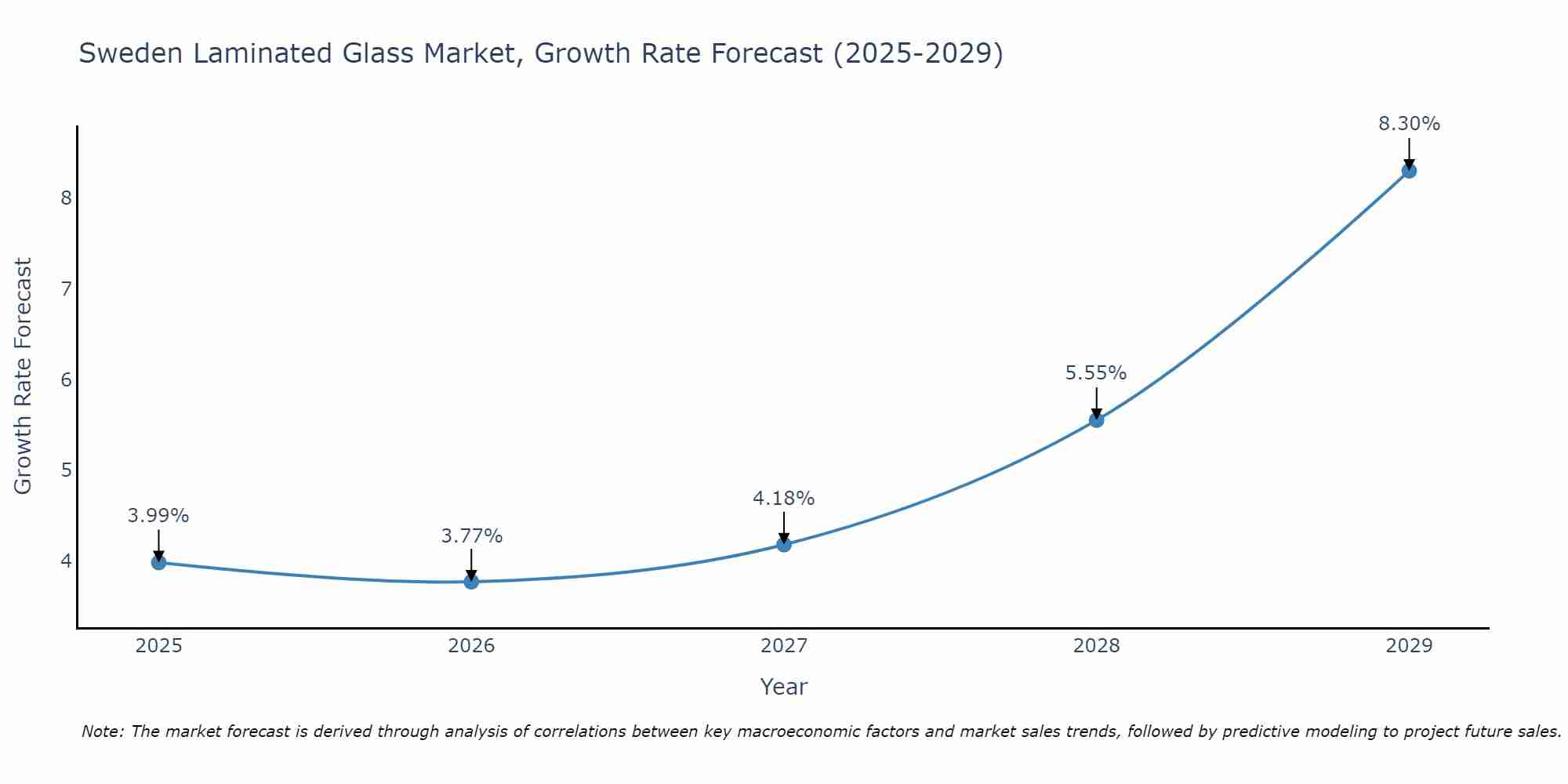 Sweden Laminated Glass Market Growth Rate