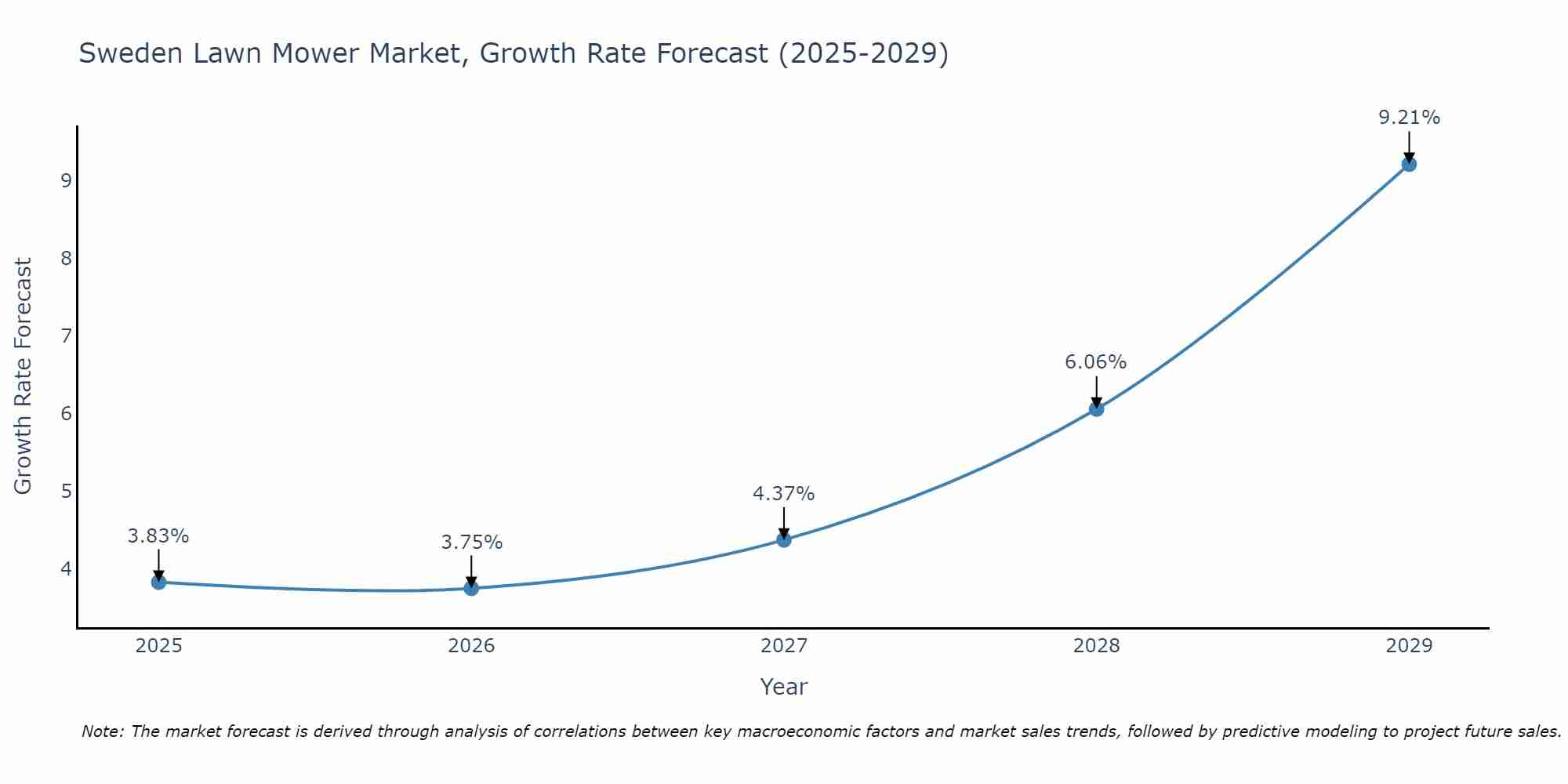 Sweden Lawn Mower Market Size Growth Rate