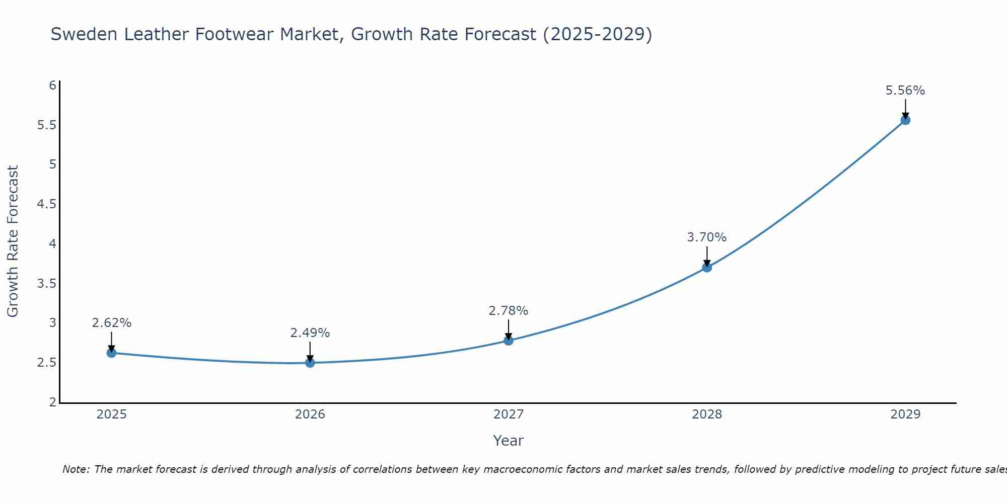 Sweden Leather Footwear Market Growth Rate