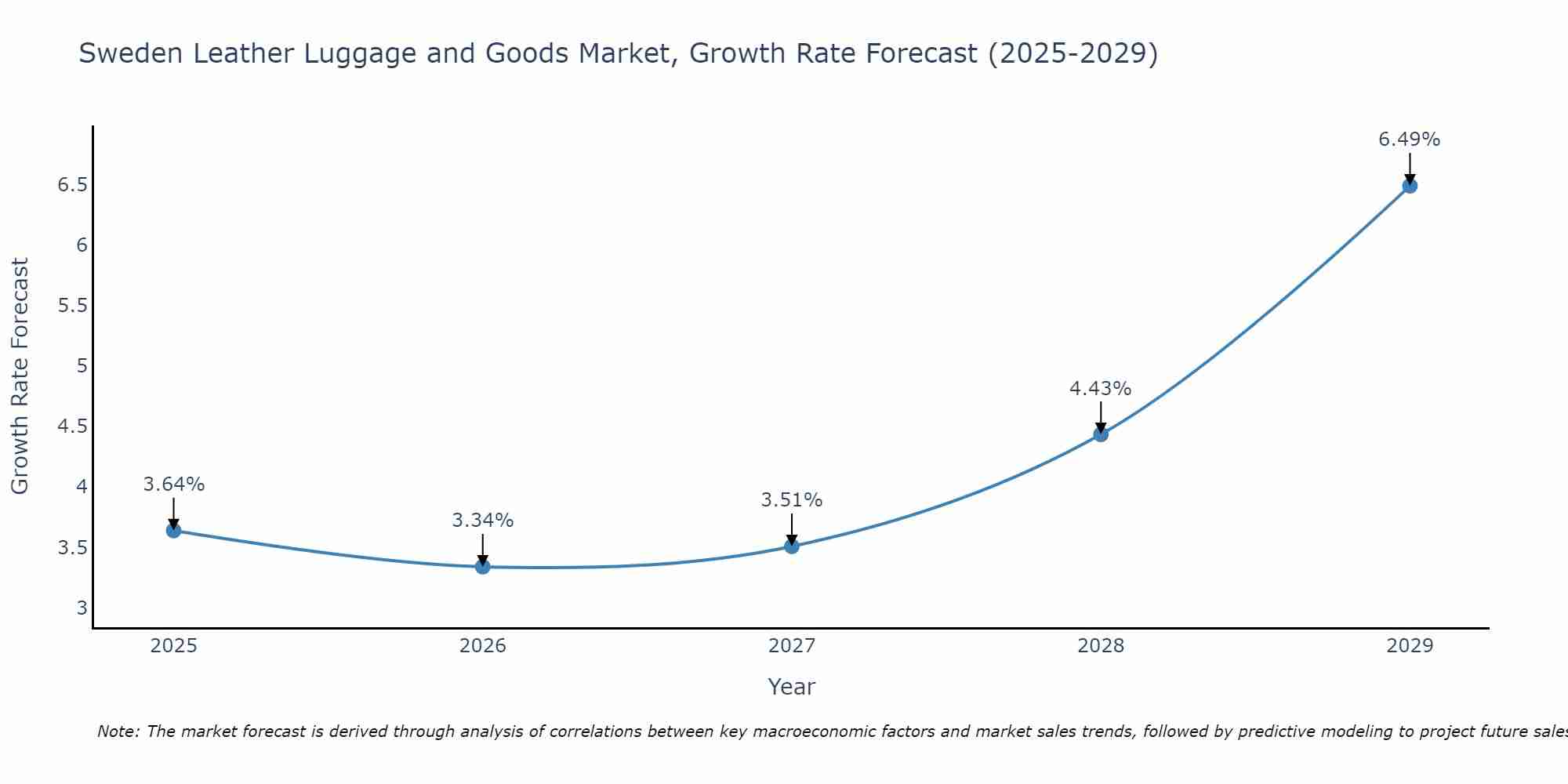 Sweden Leather Luggage and Goods Market Growth Rate