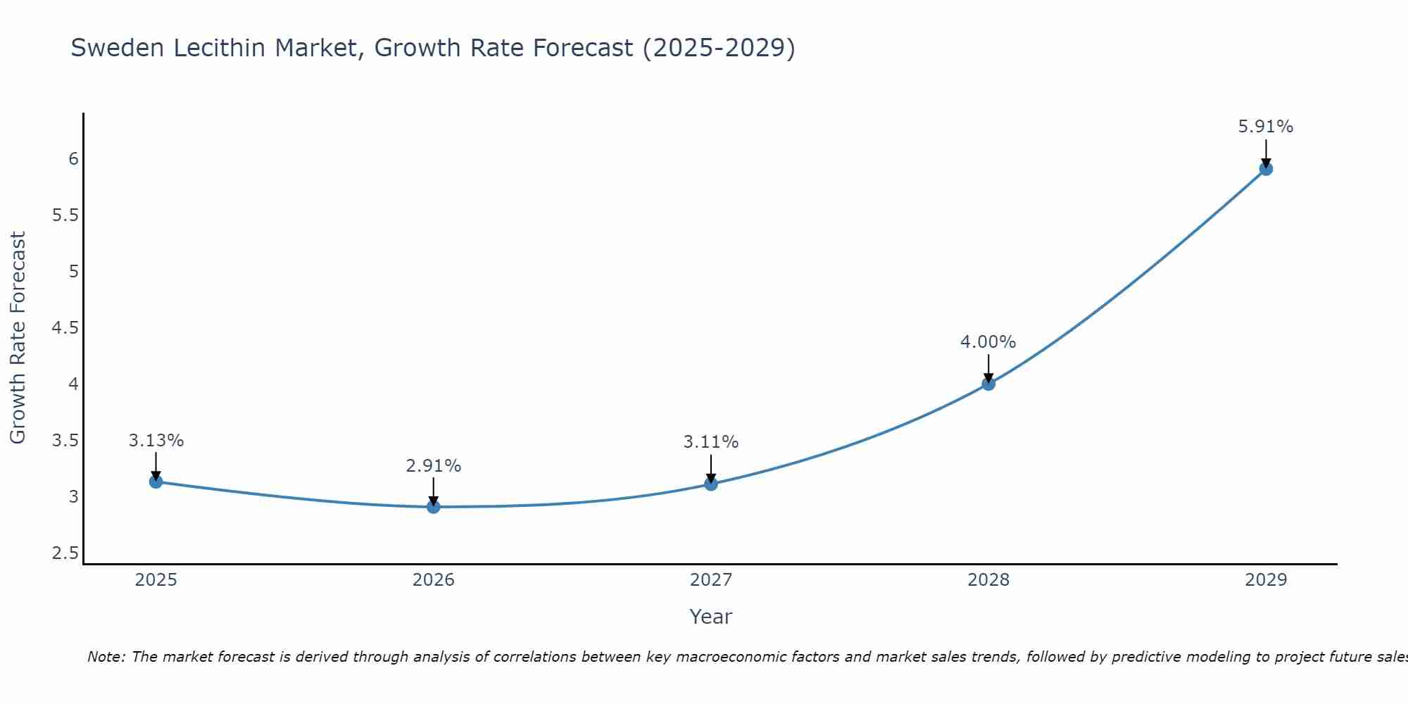 Sweden Lecithin Market Growth Rate