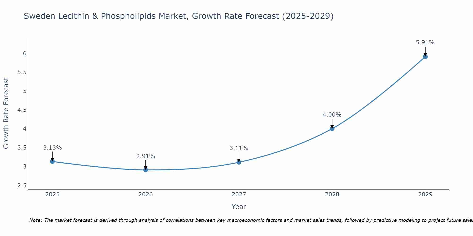 Sweden Lecithin & Phospholipids Market Growth Rate