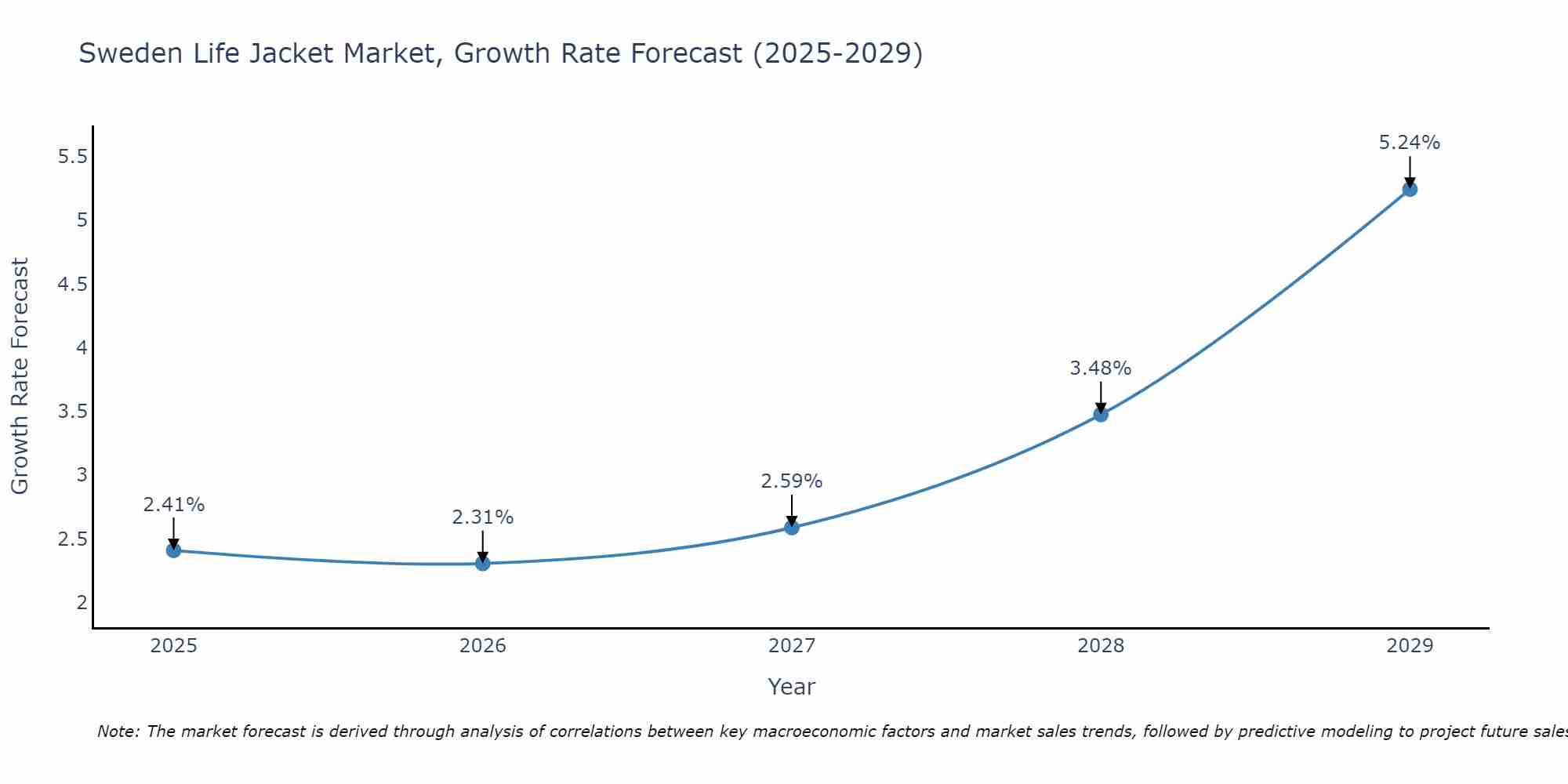 Sweden Life Jacket Market Size Growth Rate