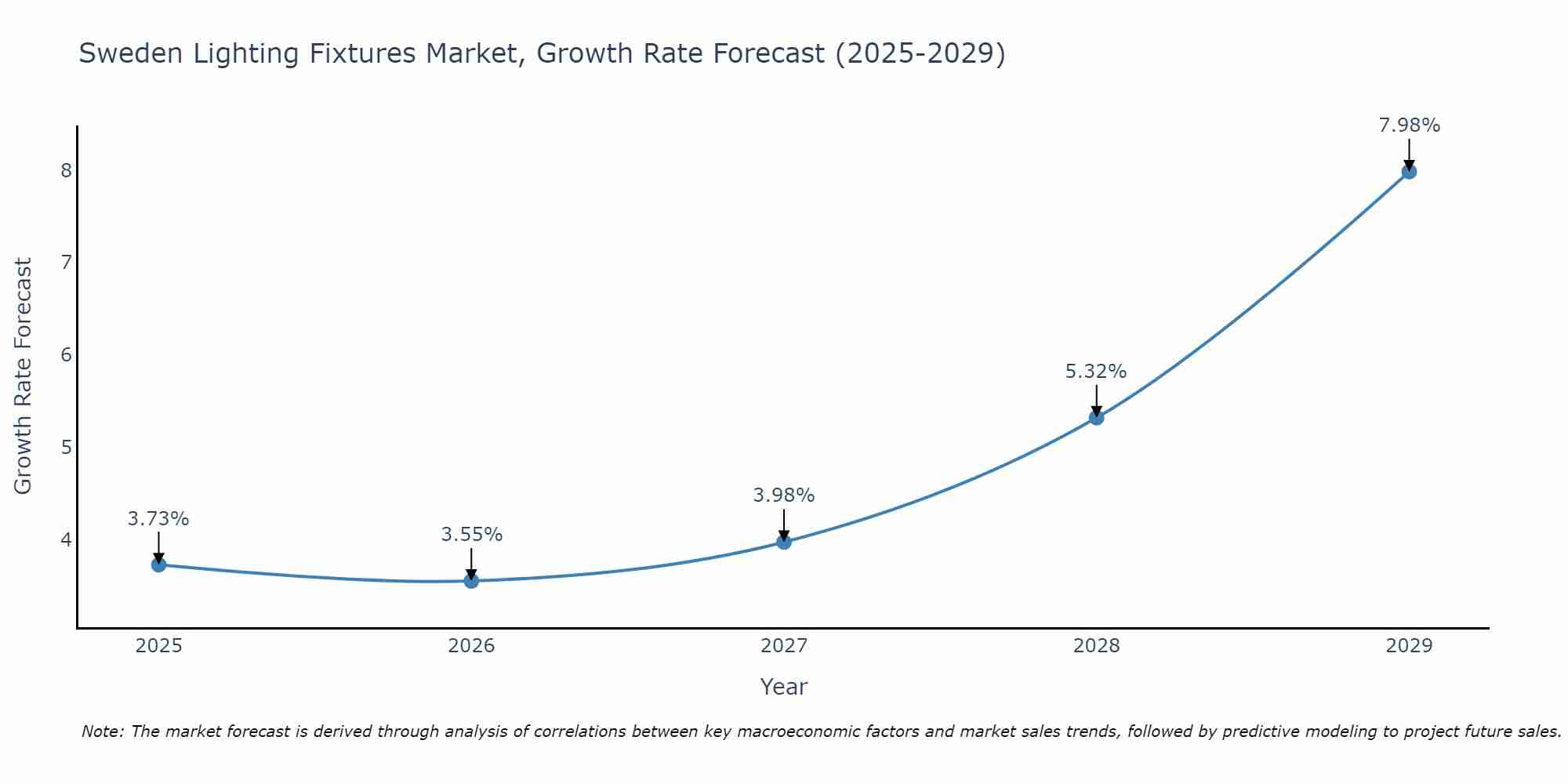 Sweden Lighting Fixtures Market Growth Rate