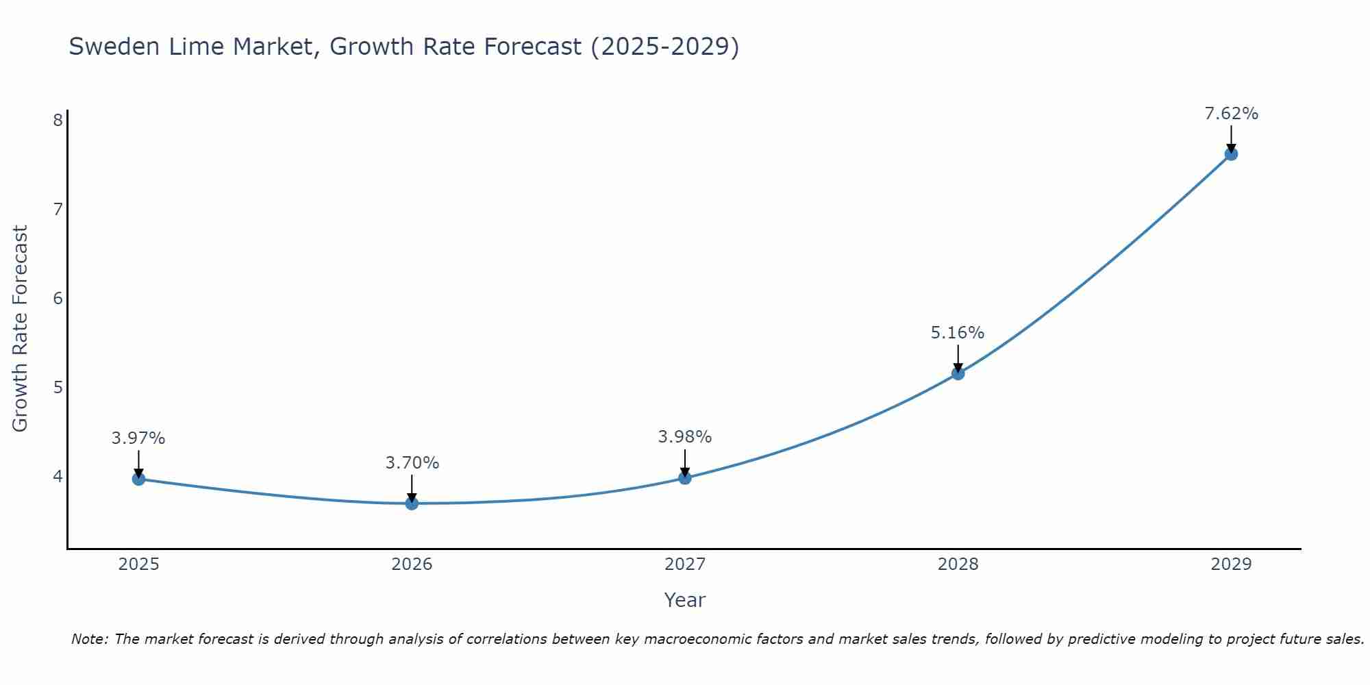 Sweden Lime Market Growth Rate